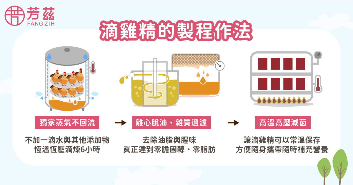 滴雞精是怎麼做出來的?首先雞隻清洗乾淨後,放進密閉的蒸箱、不加水然後蒸煮之後萃取出來的精華再將這些精華經過脫油、過濾後封存。看似製作方法看來一樣的滴雞精,在細節上雞種的挑選、滴煉技術都會影響滴雞精的風味及營養價值,讓滴雞精在常溫下也能夠良好的保存
