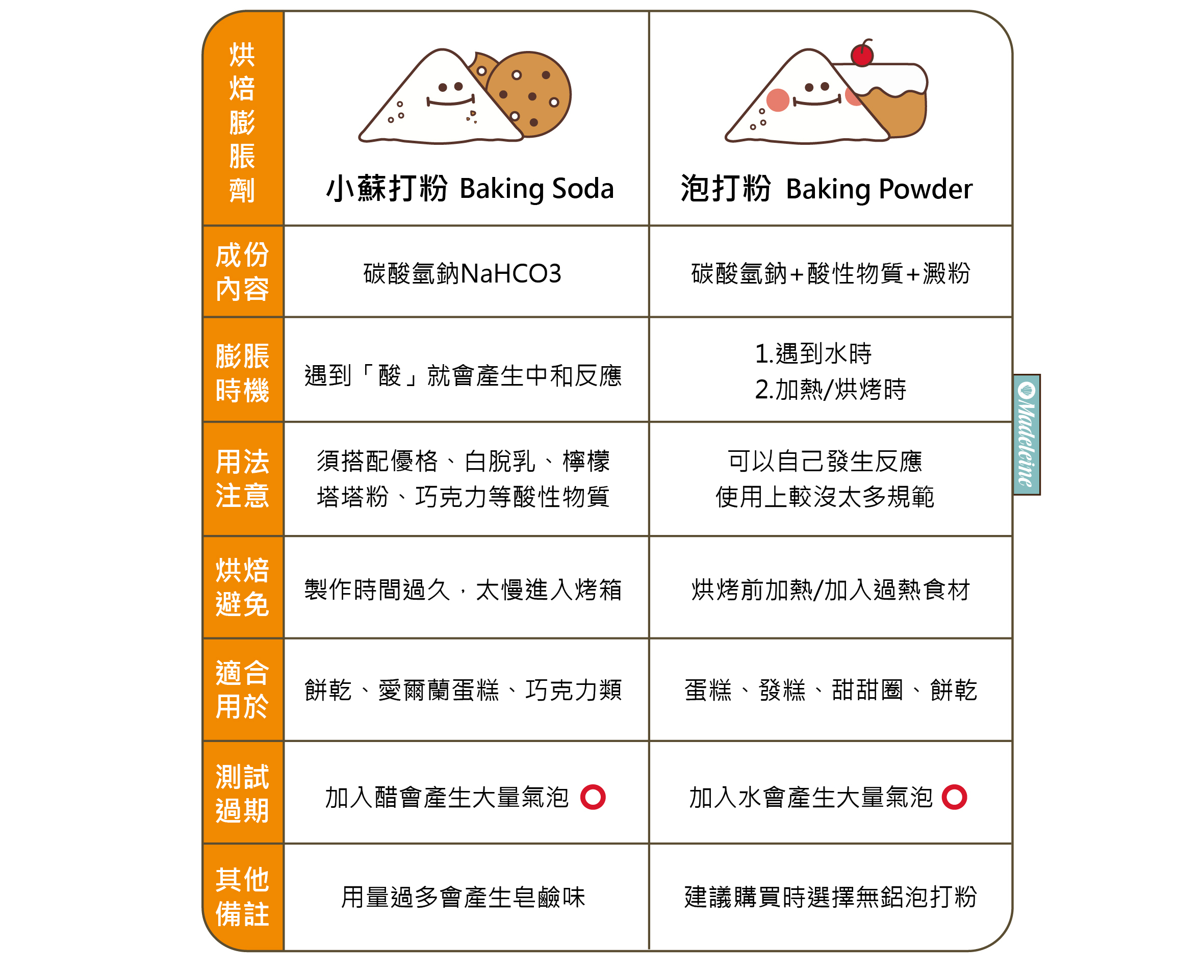 小蘇打粉與泡打粉