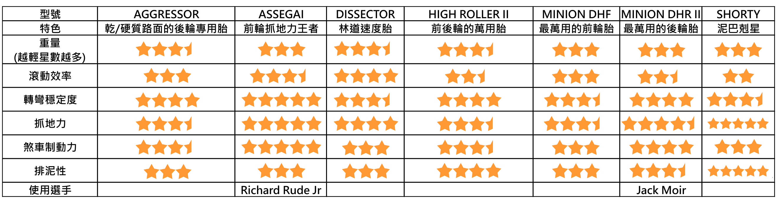 MAXXIS ENDURO胎特色比較表