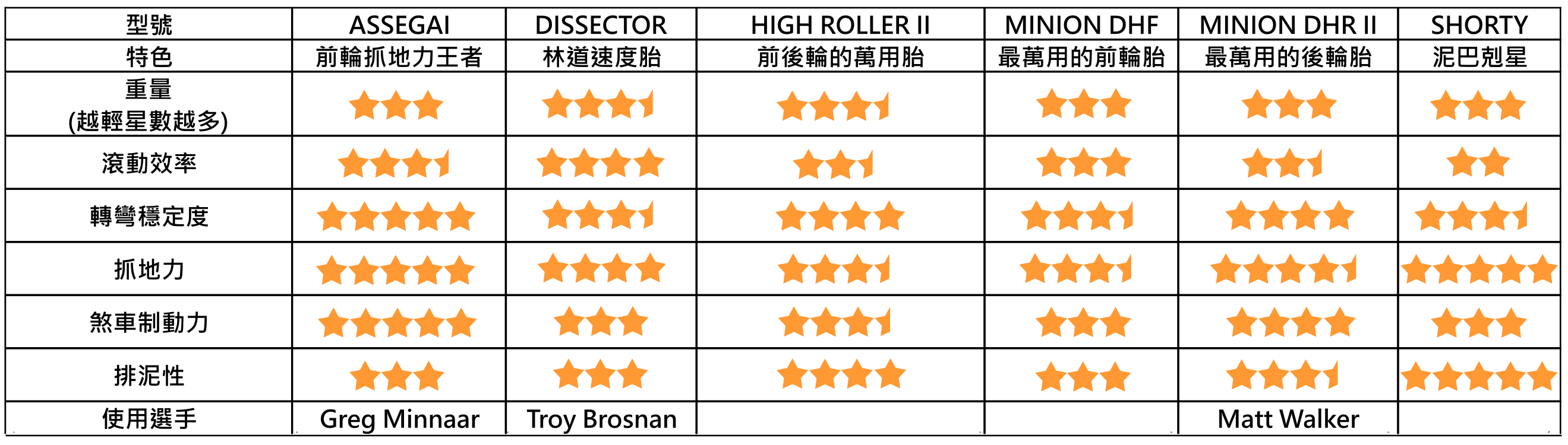 MAXXIS DH胎特色比較表