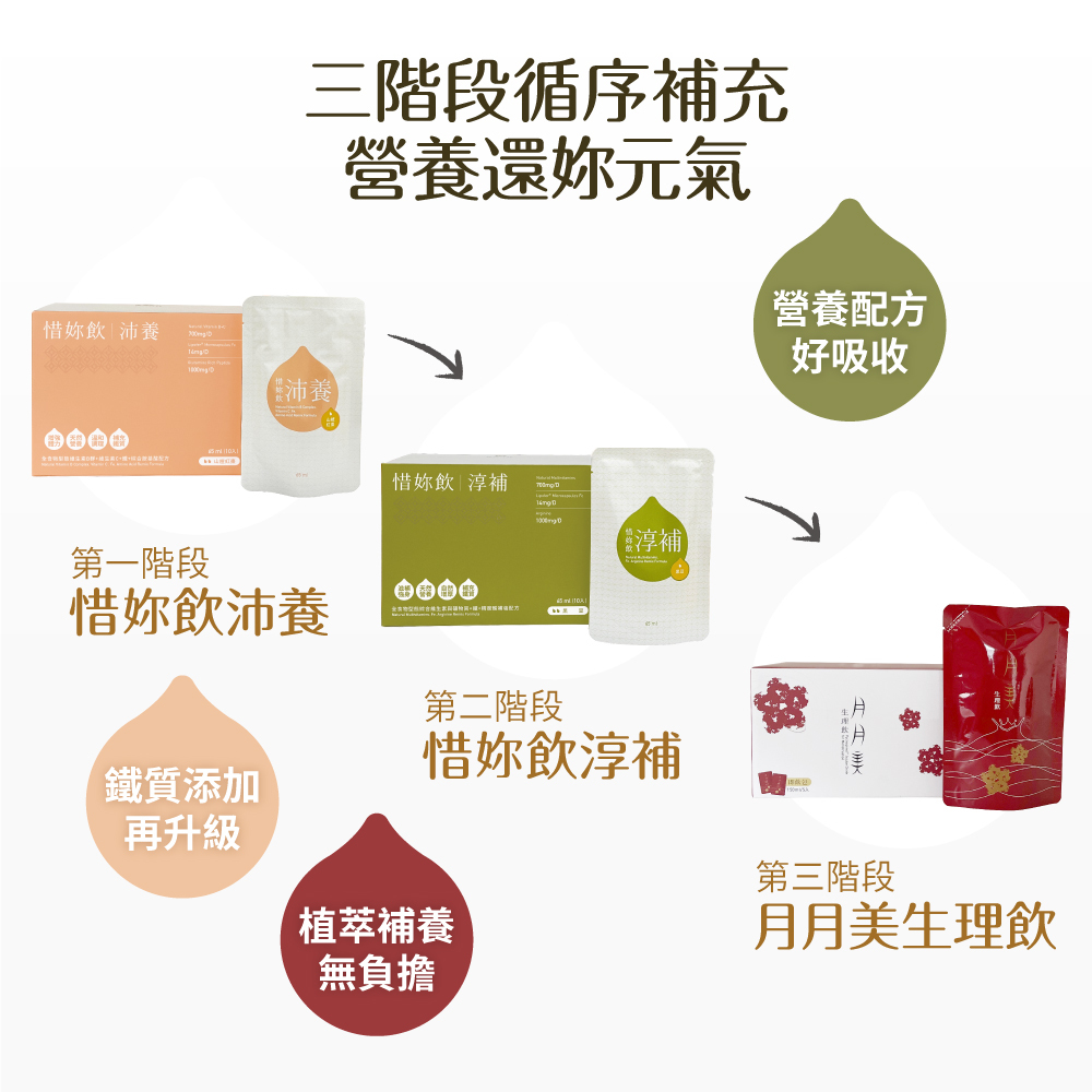 惜妳飲30日分成三階段飲用