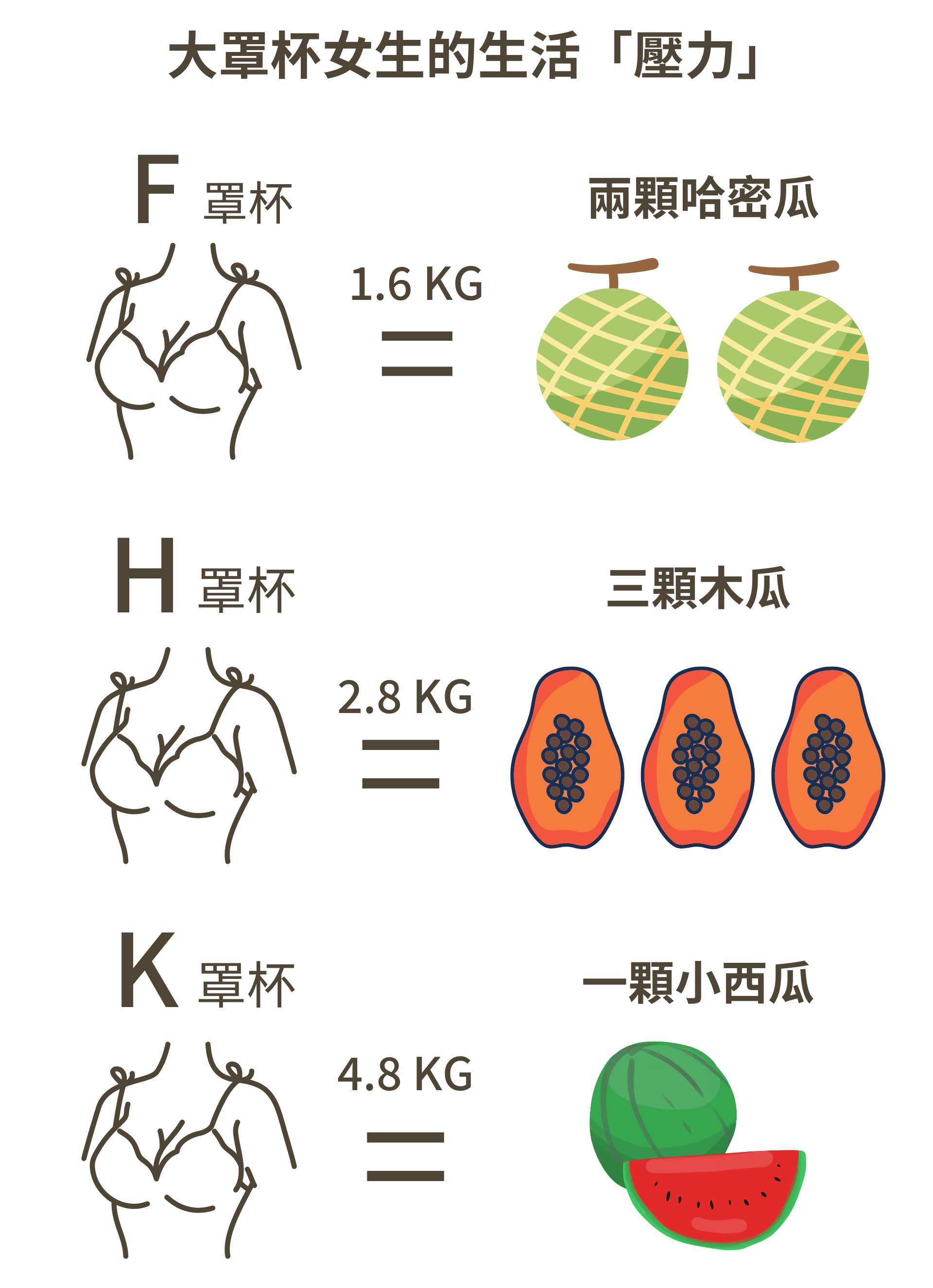 女生的胸部重量其實很重