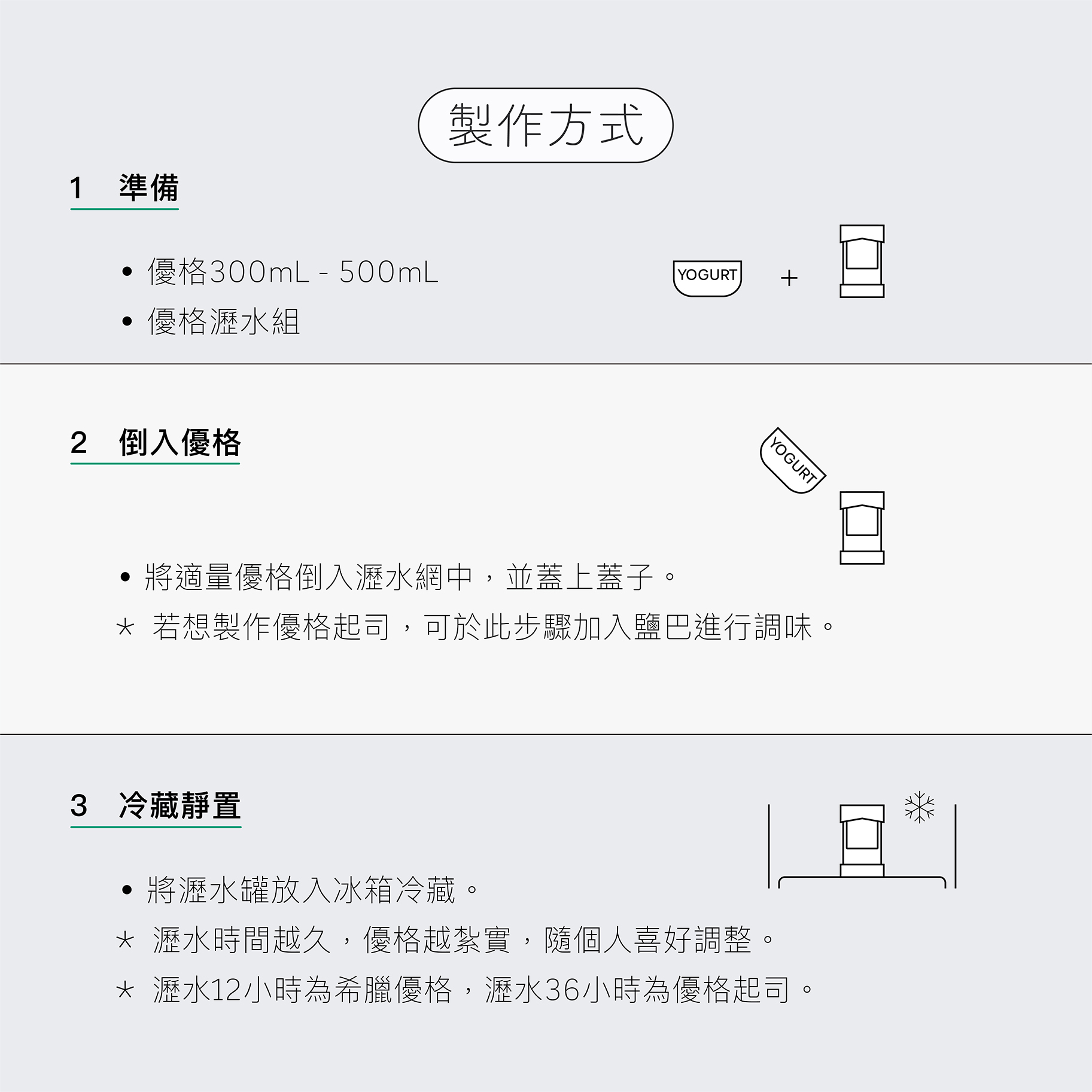 自製希臘優格的製作方式，先準備300-500mL優格，將其倒入瀝水網中並蓋上蓋子，將瀝水罐放入冰箱冷藏，等候12-36個小時。