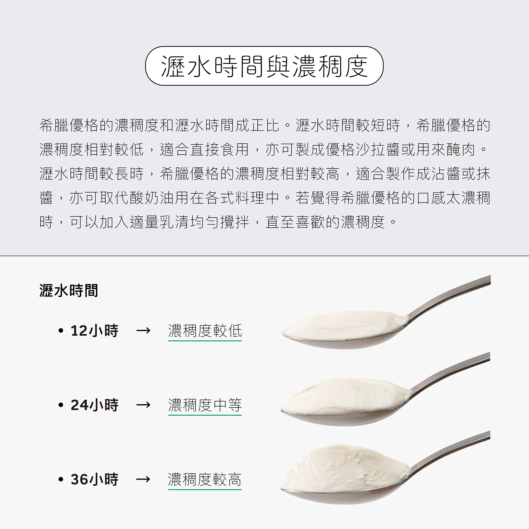 希臘優格的濃稠度和瀝水時間成正比，當過濾達36小時，可獲得濃稠度較高的希臘優格，口感最為札實，或是縮短過濾時間，可降低濃稠度。