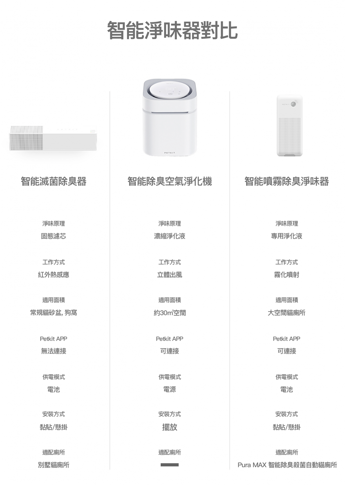 Petkit Pura Air 智能噴霧除臭器