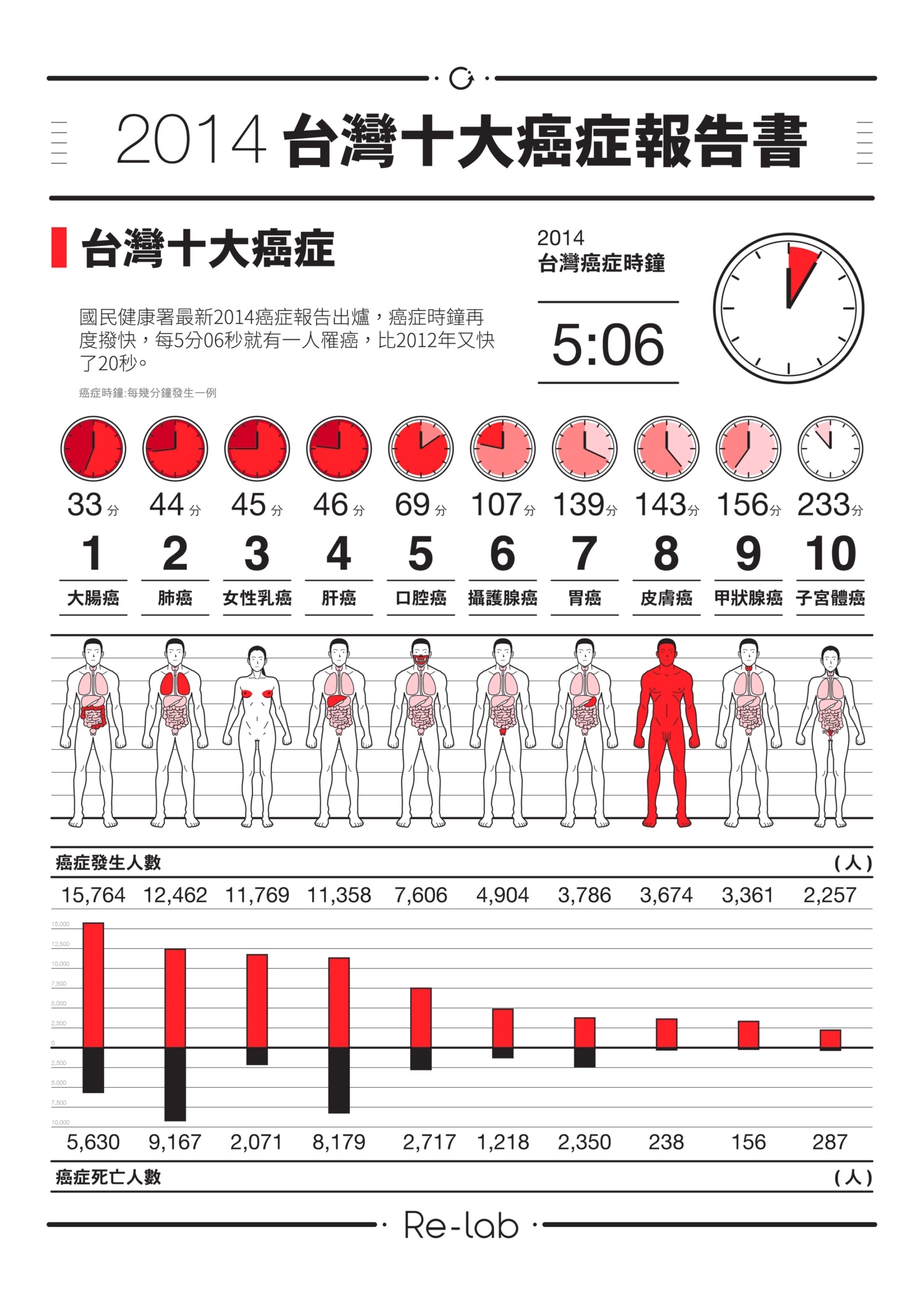 台灣十大癌症報告書