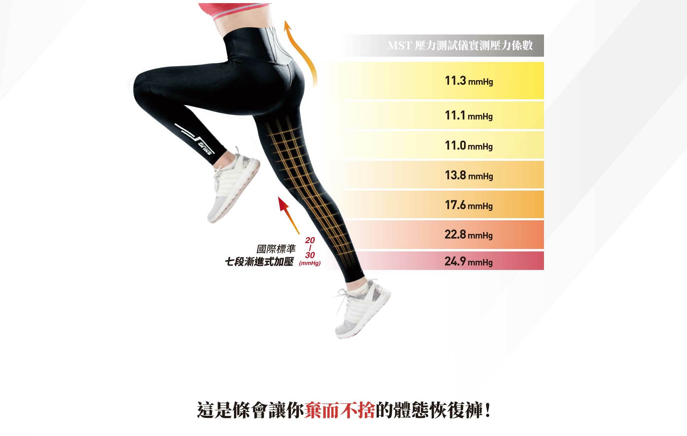 sNug體態調整機能壓縮褲.MST 壓力測試儀實測壓力係數.國際標準.七段漸進式加壓20-30 (mmHg).這是條會讓你.棄而不捨的體態恢復褲！
