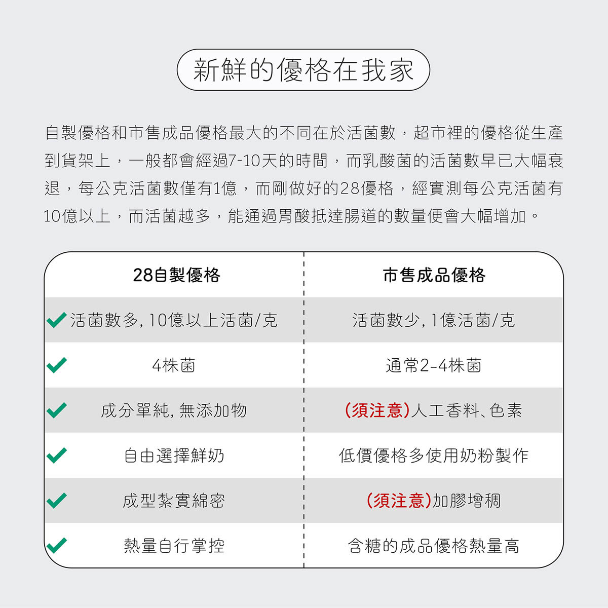 自製優格與市售優格最大的不同在於活菌數，市售優格通常僅有每公克1億活菌數，而剛做好的28優格，經實測每公克有10億以上，能有效補充好菌