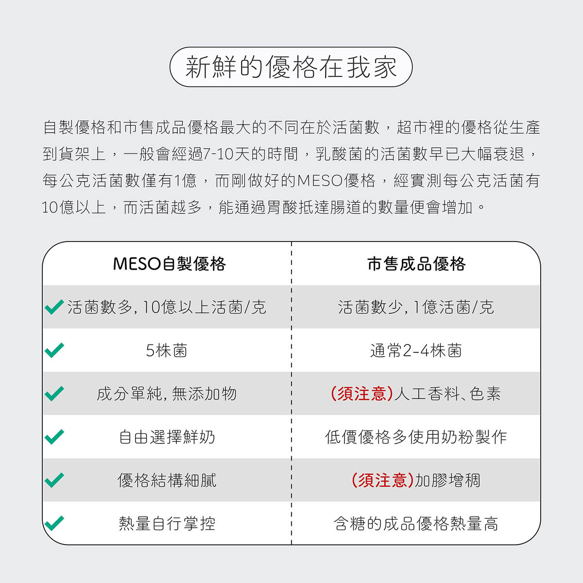 自製優格與市售優格最大的不同在活菌數,市售優格通常僅有每公克1億活菌數,而剛做好的MESO優格,經實測每公克有10億以上,能有效補充好菌