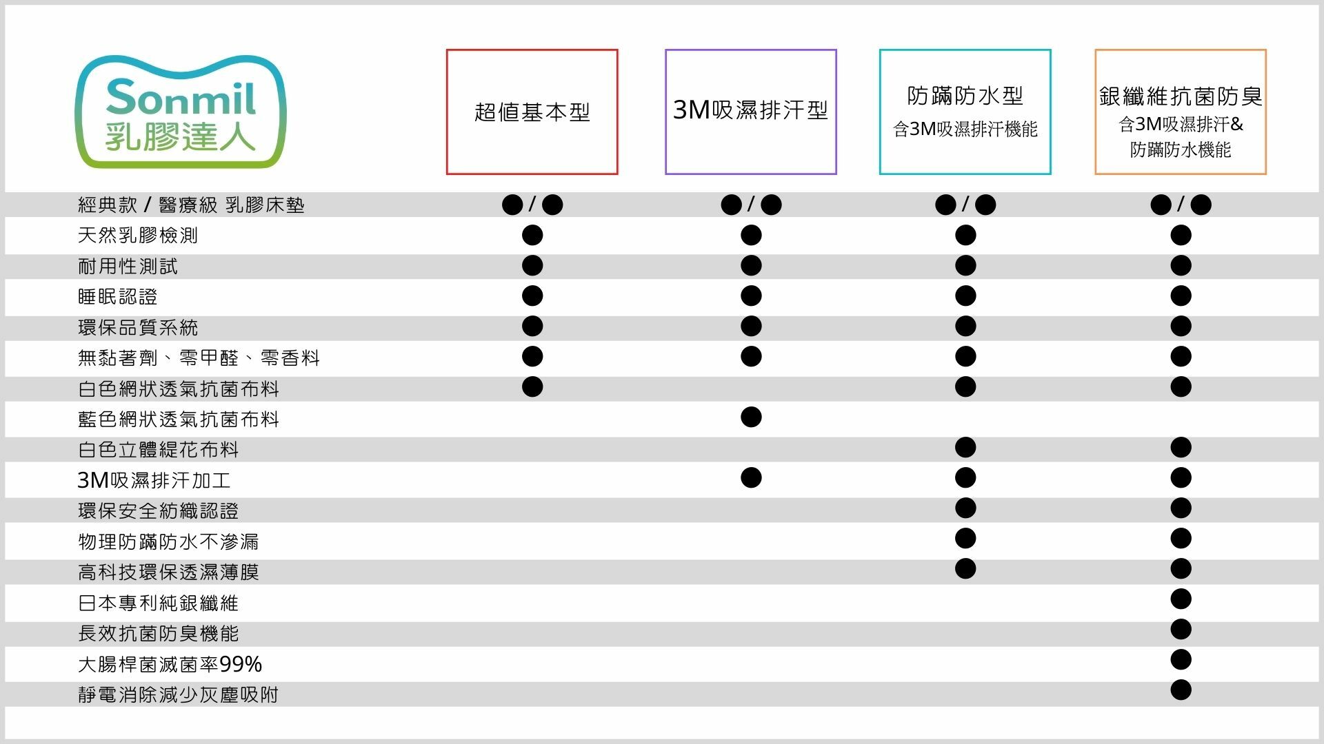 sonmil各款式乳膠床墊的差別