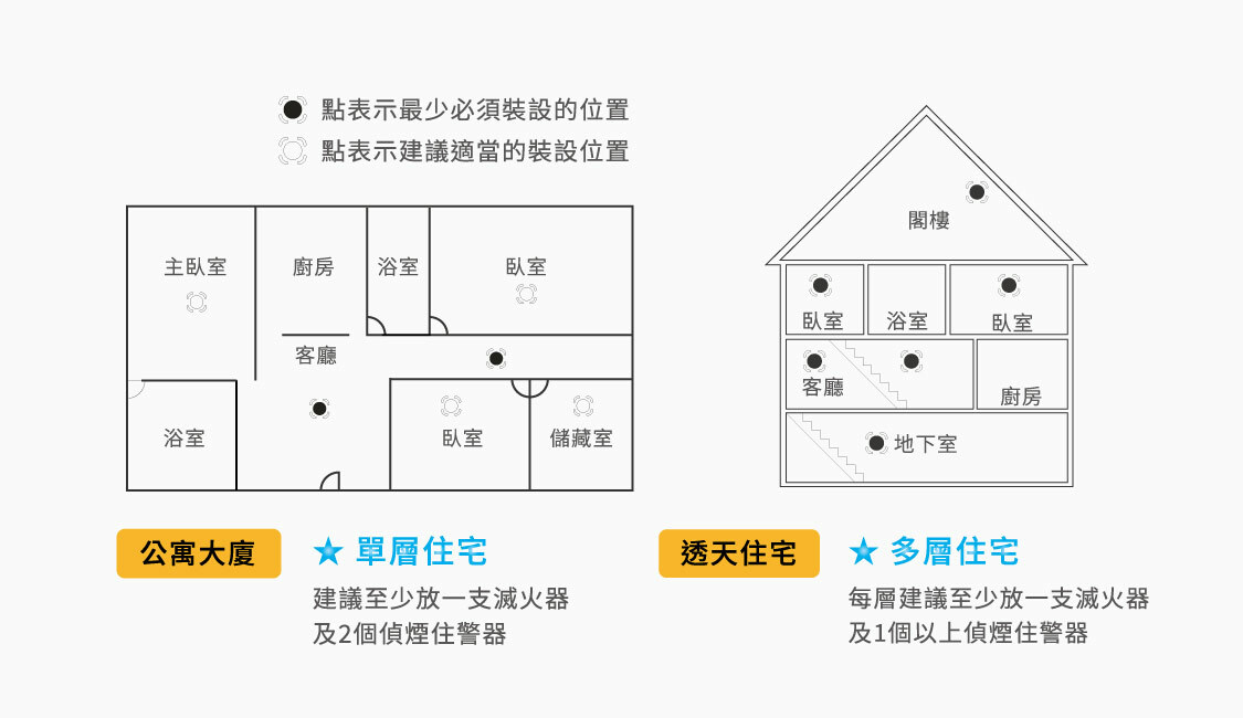 正德防火住警器(偵煙式探測器)建議安裝位置與數量