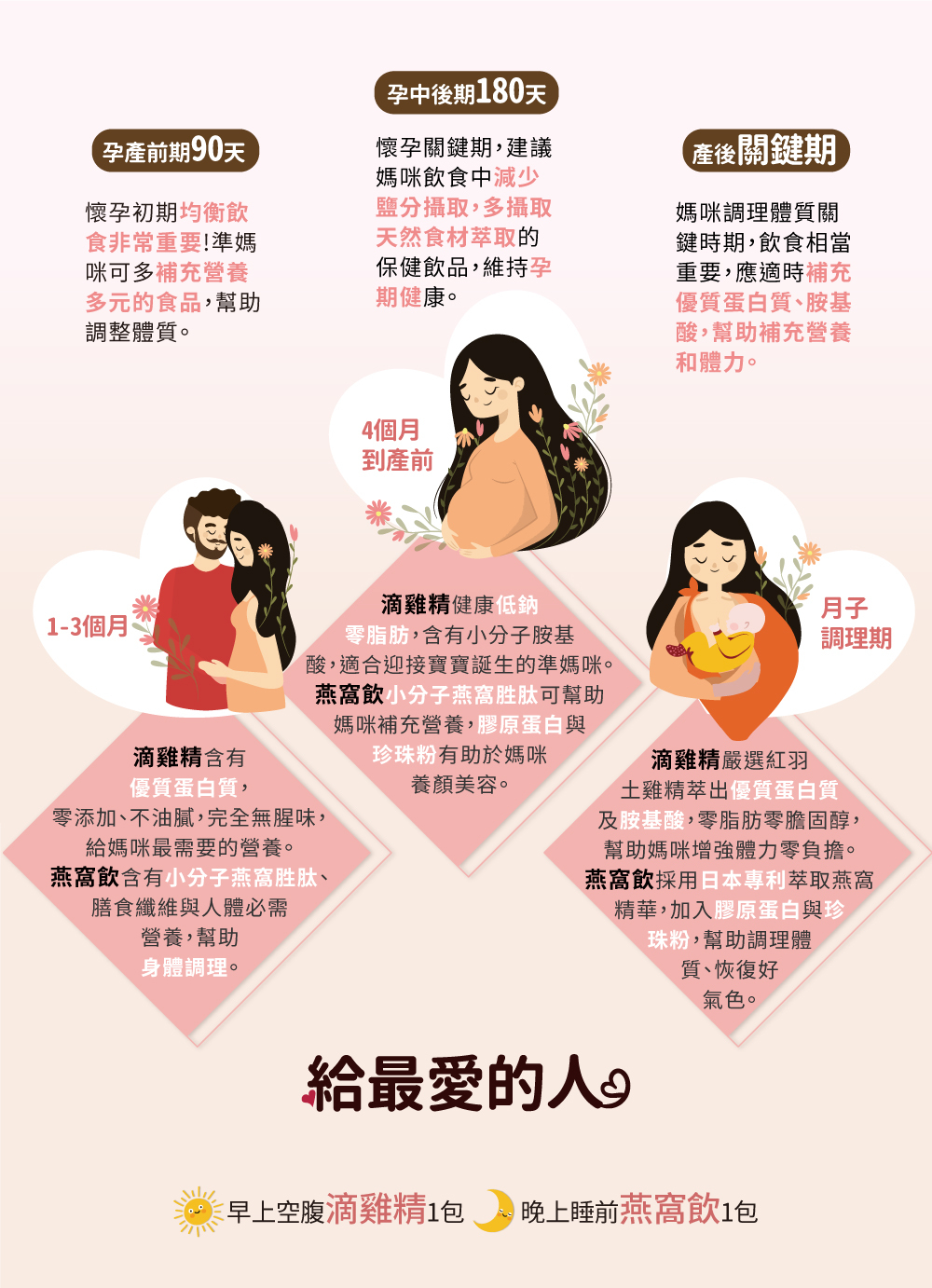 孕產前期90天 懷孕初期均衡飲，孕中後期180天 懷孕關鍵期多攝取 天然食材萃取的 保健飲品產後關鍵期 媽咪調理體質關 鍵時期時補充 優質蛋白質
