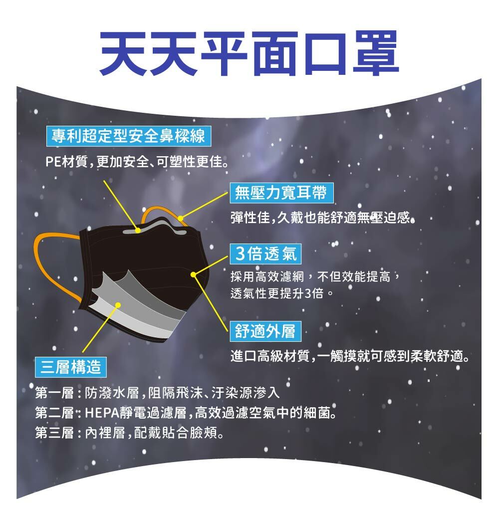 天天平面口罩|專利超定型安全鼻樑線PE材質更加安全、可塑性更佳。無壓力耳帶彈性佳,久戴也能舒適無壓迫感, 3 倍透氣採用高效濾網,不但效能提高透氣性更提升3倍。舒適外層進口高級材質,一觸摸就可感到柔軟舒適。三層構造第一層:防潑水層,阻隔飛沫、汙染源第二層: HEPA靜電過濾層,高效過濾空氣中的細菌。第三層:裡層,配戴貼合臉頰。