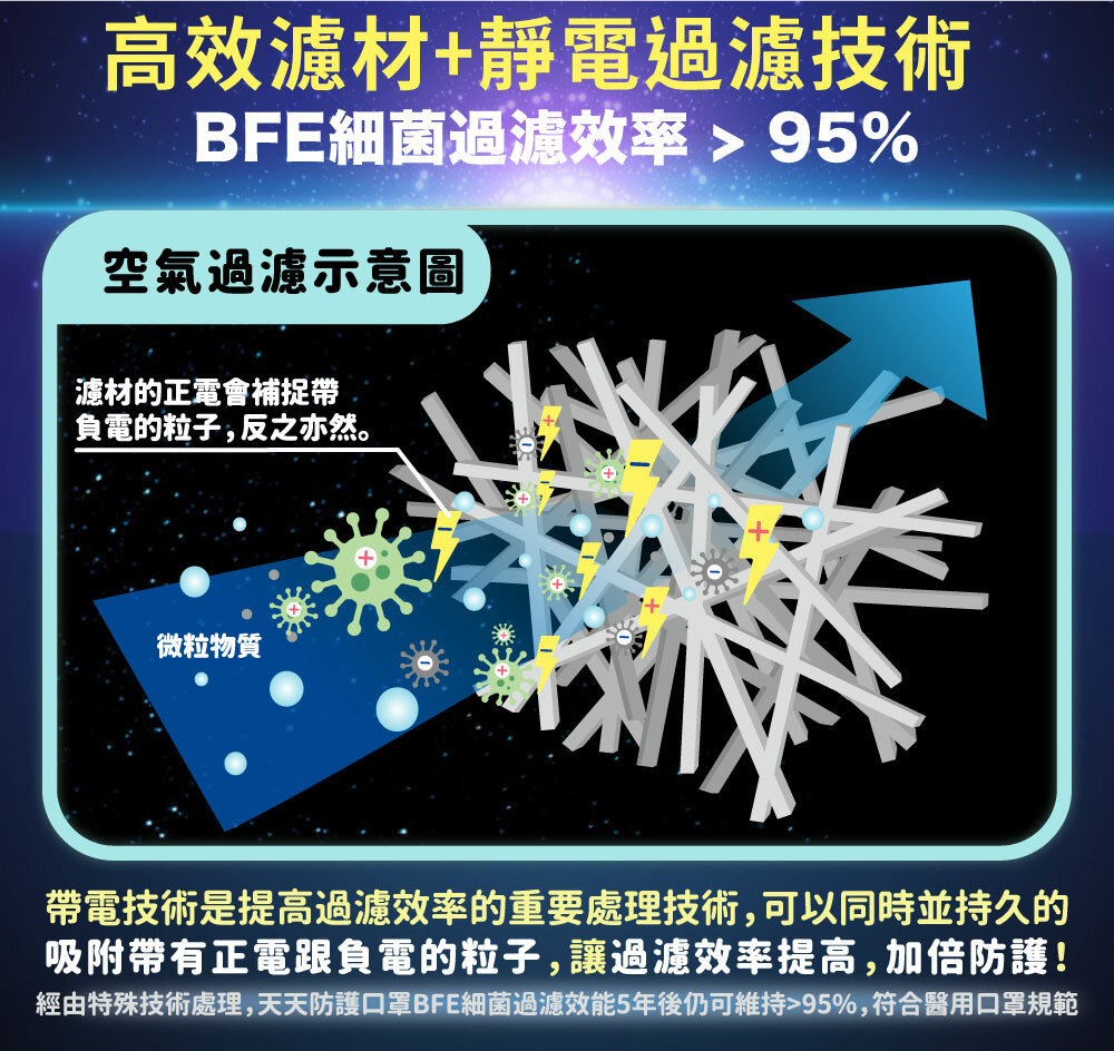 高效濾材+靜電過濾技術BFE細菌過濾效率95%空氣過濾示意圖濾材的正電會補捉帶負電的粒子,反之亦然。微粒物質帶電技術是提高過濾效率的重要處理技術,可以同時並持久的吸附帶有正電跟負電的粒子,讓過濾效率提高,加倍防護!經由特殊技術處理,天天防護口罩BFE細菌過濾效能5年後仍可維持95%,符合醫用口罩規範