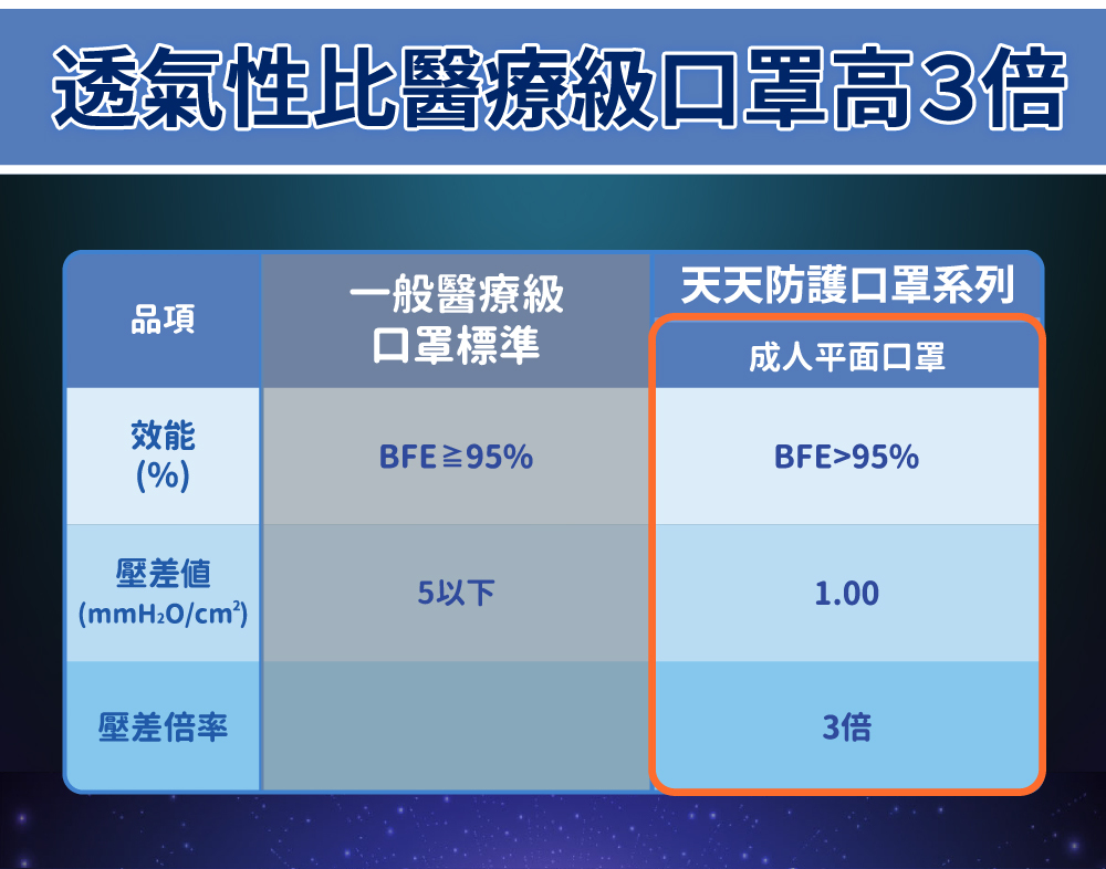 透氣性比醫療級口罩高3倍一般醫療級天天防護口罩系列品項口罩標準效能BFE≥95%成人平面口罩BFE95%(%)壓差値5以下1.00(/)壓差倍率3倍