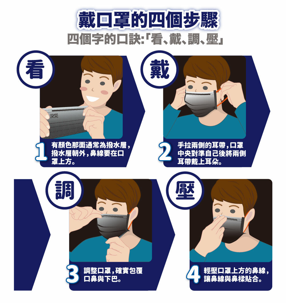看戴口罩的四個步驟四個字的口訣:「看戴調壓戴有顏色那面通常為撥水層,撥水層朝外,鼻線要在口罩上方。調手拉兩側的耳,口罩中央對準自己後將兩側耳帶戴上耳朵。壓3調整口罩,確實包覆口鼻與下巴。4輕壓口罩上方的鼻線,讓鼻線與鼻樑貼合。