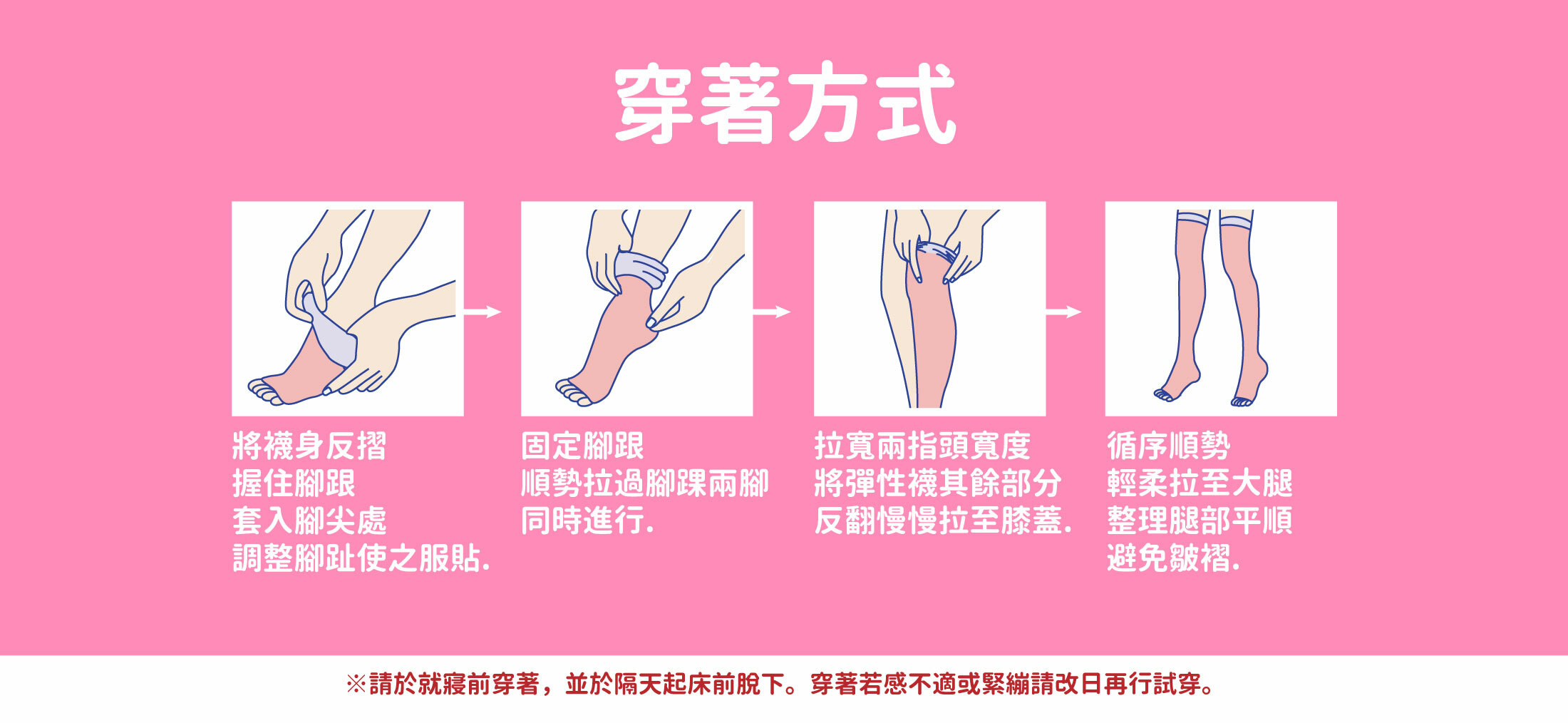 穿著方式.將襪身反摺握住腳跟套入腳尖處 調整腳趾使之服貼.固定腳跟順勢拉過腳踝兩腳同時進行.拉寬兩指頭寬度將彈性襪其餘部分反翻慢慢拉至膝蓋.循序順勢輕柔拉至大腿整理腿部平順避免皺褶.※請於就寢前穿著並於隔天起床前脫下穿著若感不適或緊繃請改日再行試穿。