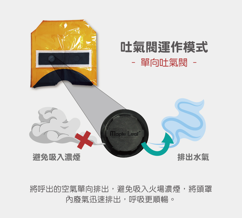 防煙面罩具有吐氣閥運作幫助逃生