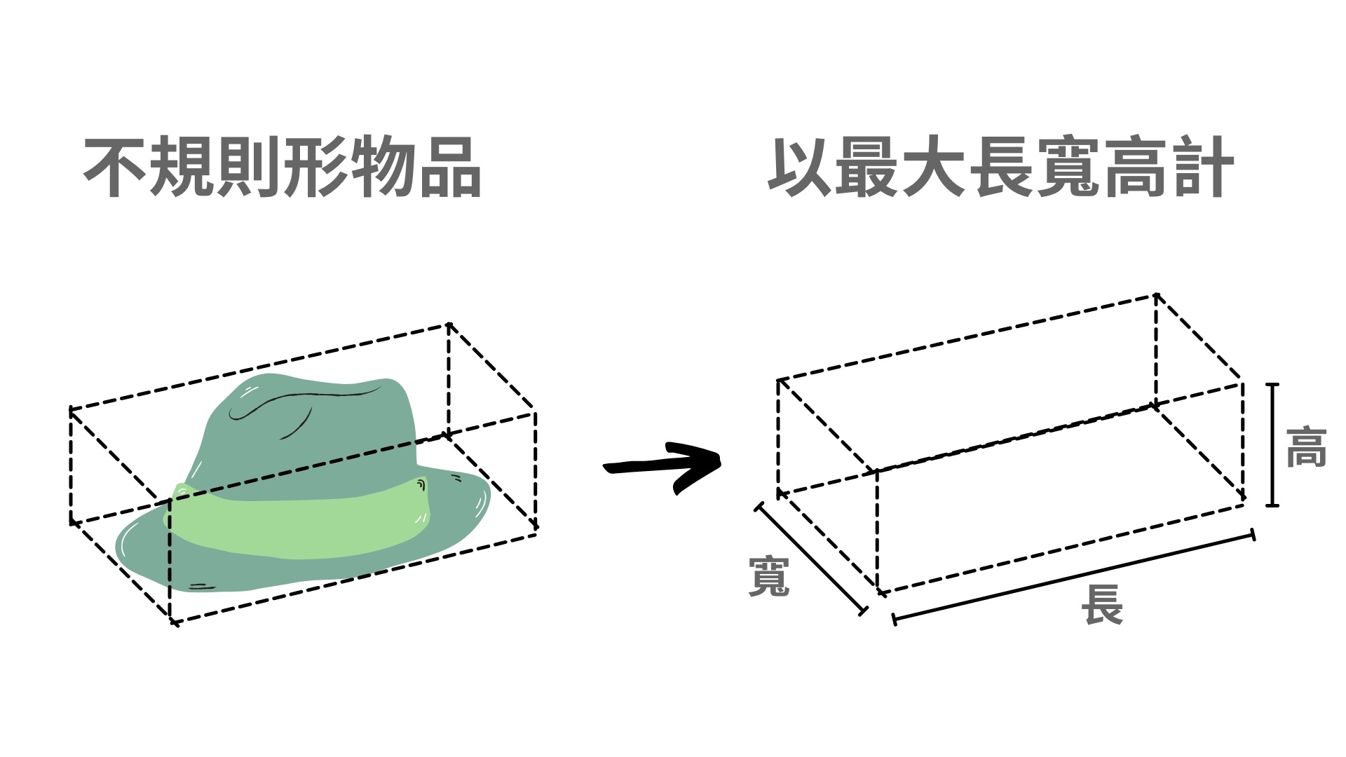 不規則形物品材積計算