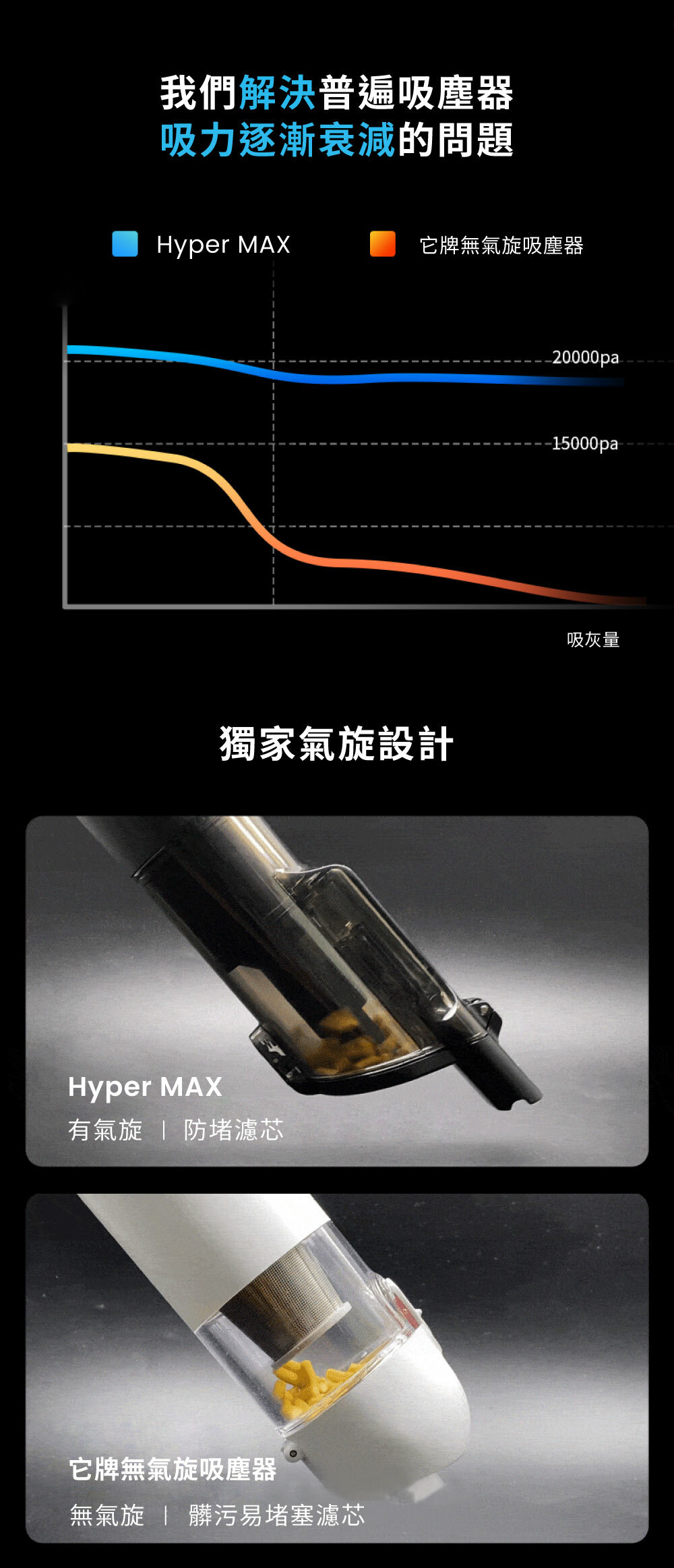 我們解決普遍吸塵器吸力逐漸衰減的問題Hyper MAX它牌無氣旋吸塵器獨家氣旋設計Hyper MAX有氣旋  防堵濾芯它牌無氣旋吸塵器無氣旋  髒污易堵塞濾芯20000pa--15000pa吸灰量