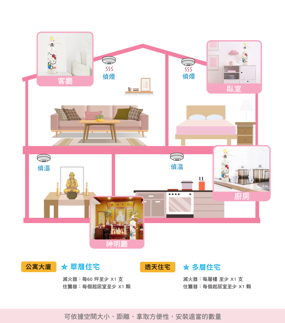家用滅火器居家建議放置場域與支數
