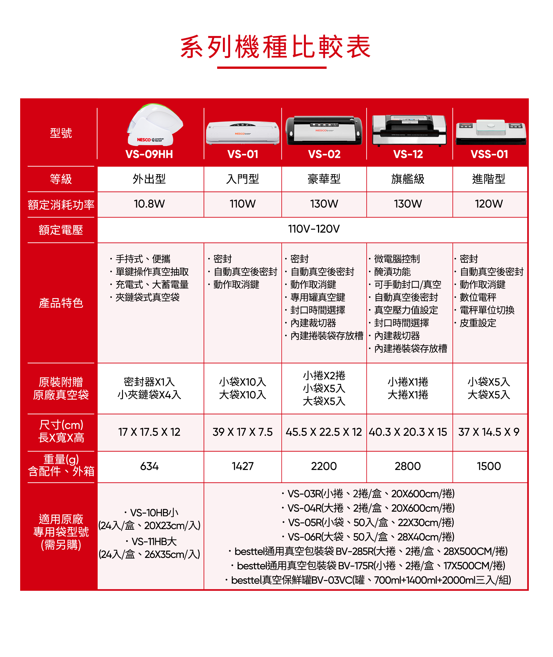 系列機種比較表型號NESCONESCO VS-09HHVS-01VS-02VS-12VSS-01等級外出型入門型豪華型旗艦級進階型額定消耗功率108W130W130W120W額定電壓110V-120V手持式便攜密封密封微電腦控制密封單鍵操作真空抽取自動真空後密封自動真空後密封.醃漬功能自動真空後密封充電式蓄電量動作取消鍵動作取消鍵可手動封口真空動作取消鍵鏈式真空袋產品特色專用罐真空鍵自動真空後密封數位電封口時間選擇裁切器真空壓力值設定封口時間選擇電秤單位切換皮重設定捲裝袋存放槽 內建裁切器內建捲裝袋存放槽小捲2捲原裝附贈原廠真空袋密封器入小袋0入小捲1捲小袋X5入小袋X5入小夾鏈袋X4入大袋X10入大捲X1捲大袋X5入大袋X5入尺寸(cm)長X寬X高17 X 17.5 X 1239 X 17 X 7.545.5 X 22.5 X 12 40.3 X 20.3 X 15 37 X 14.5 X 9重量(g)含配件、外箱634 VS-10HB/(24入/盒、20x23cm/入)適用原廠專用袋型號(需另購)VS-大(24入/盒、26x35cm/入)1427220028001500VS-(小捲、2捲/盒、20X600cm/捲)VS-04R(大捲、2捲/盒、20X600cm/捲)VS-05R(小袋、50入/盒、22X30cm/捲)VS-06R(大袋、50入/盒、28X40cm/捲)besttel通用真空包裝袋 BV-285R(大捲、2捲/盒、28X500CM/捲)besttel通用真空包裝袋 BV-175R(小捲、2捲/盒、17X500CM/捲)·besttel真空保鮮罐BV-03VC(罐、700ml+1400ml+2000ml三入/組)