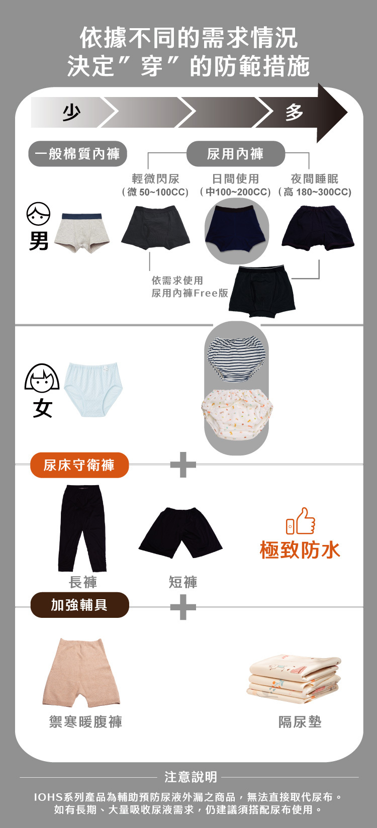 小便漏出的穿著防範 可依據不同的小便實際情況,決定"穿"的防範措施