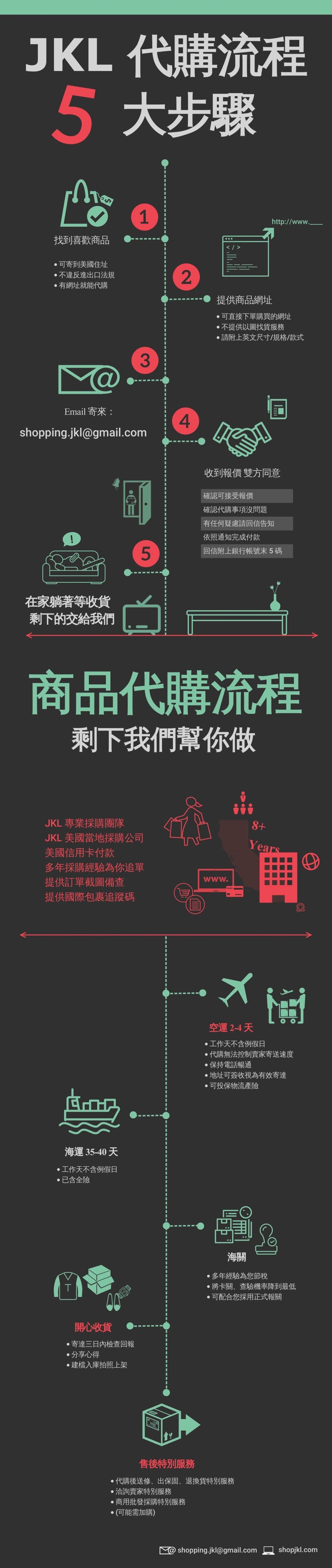 美國代購空運流程步驟原圖