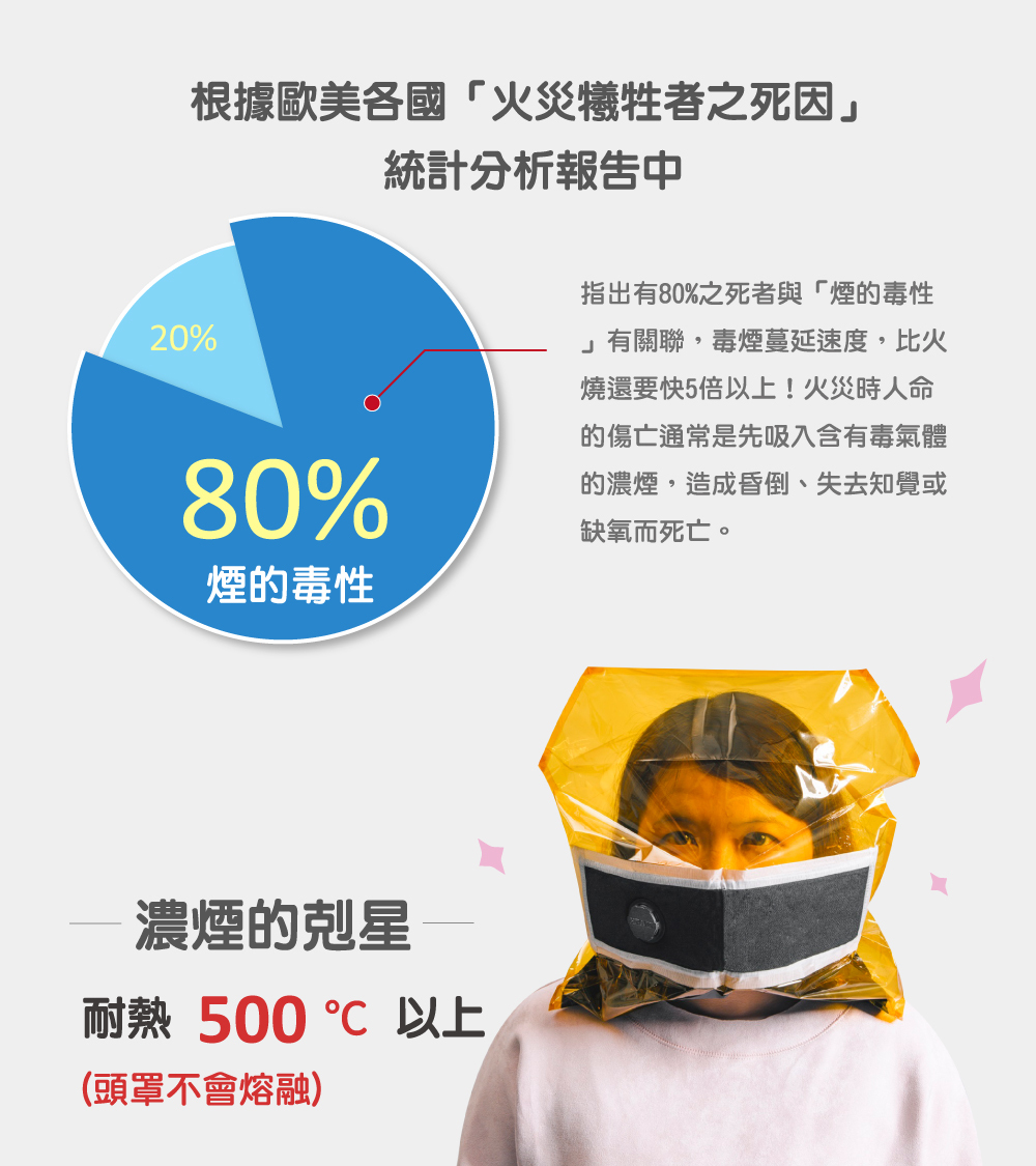 火災發生濃煙為致命的最大原因，必備防煙面罩最好的保護幫助逃生