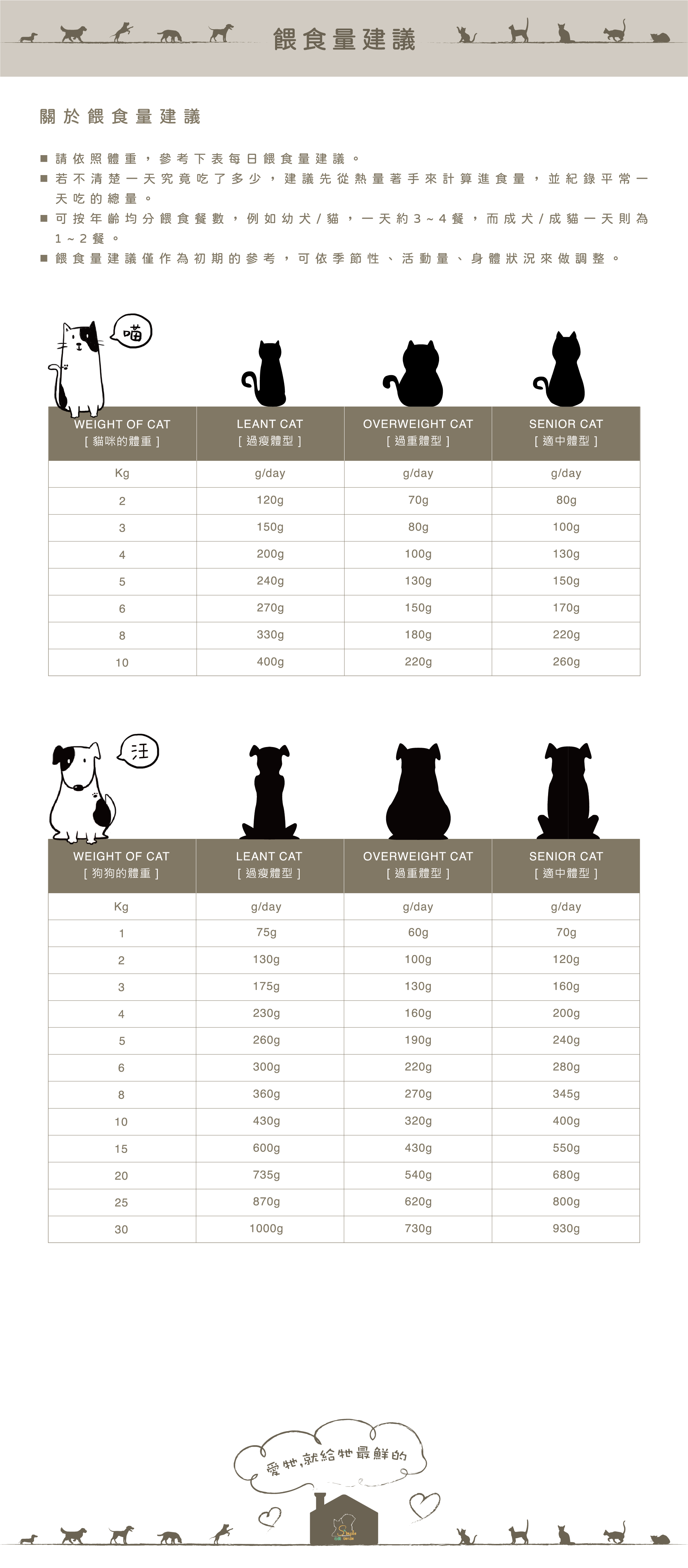 心僕餵食量建議