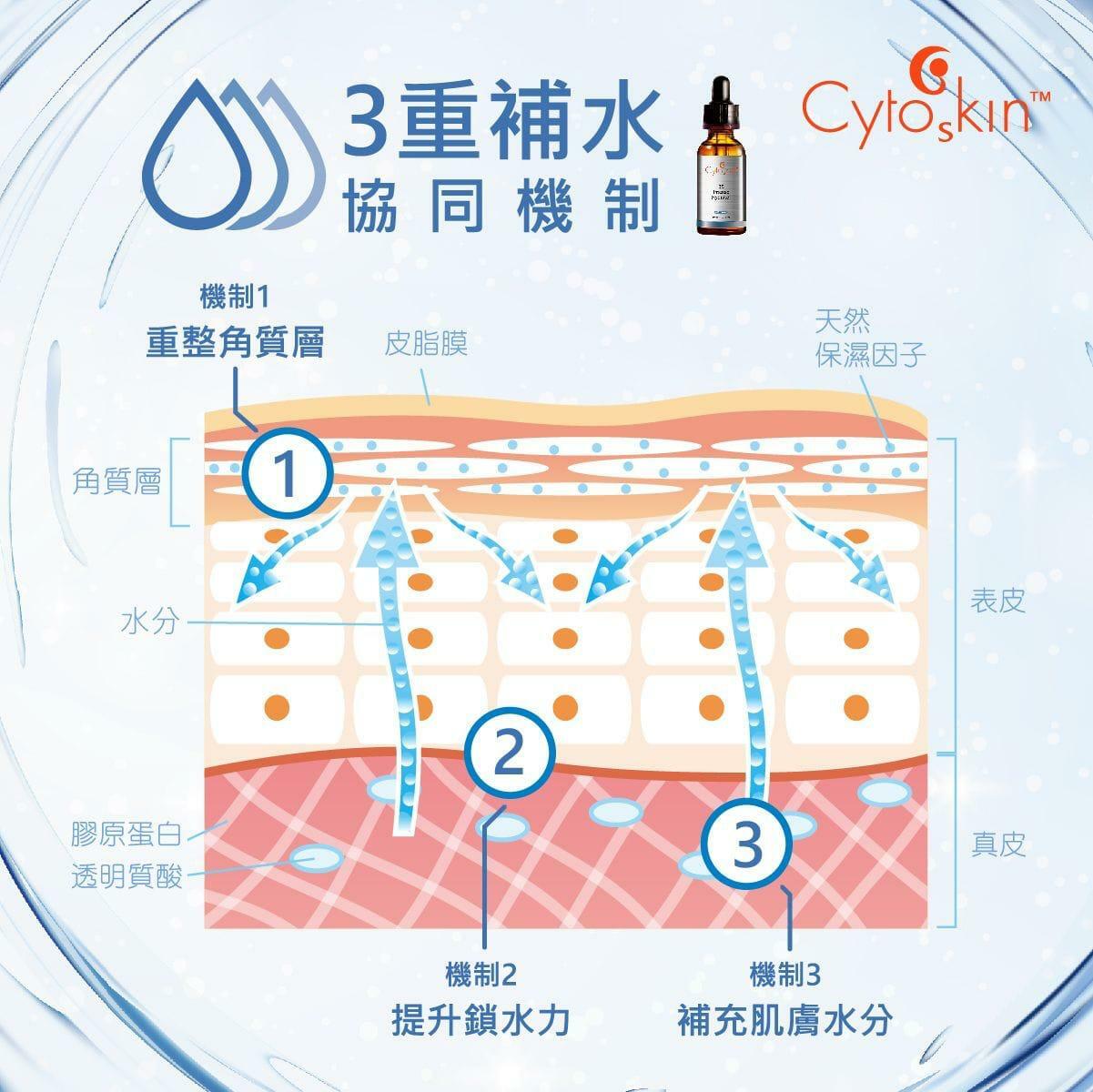 CytoSkin 維他命B5強效補濕精華