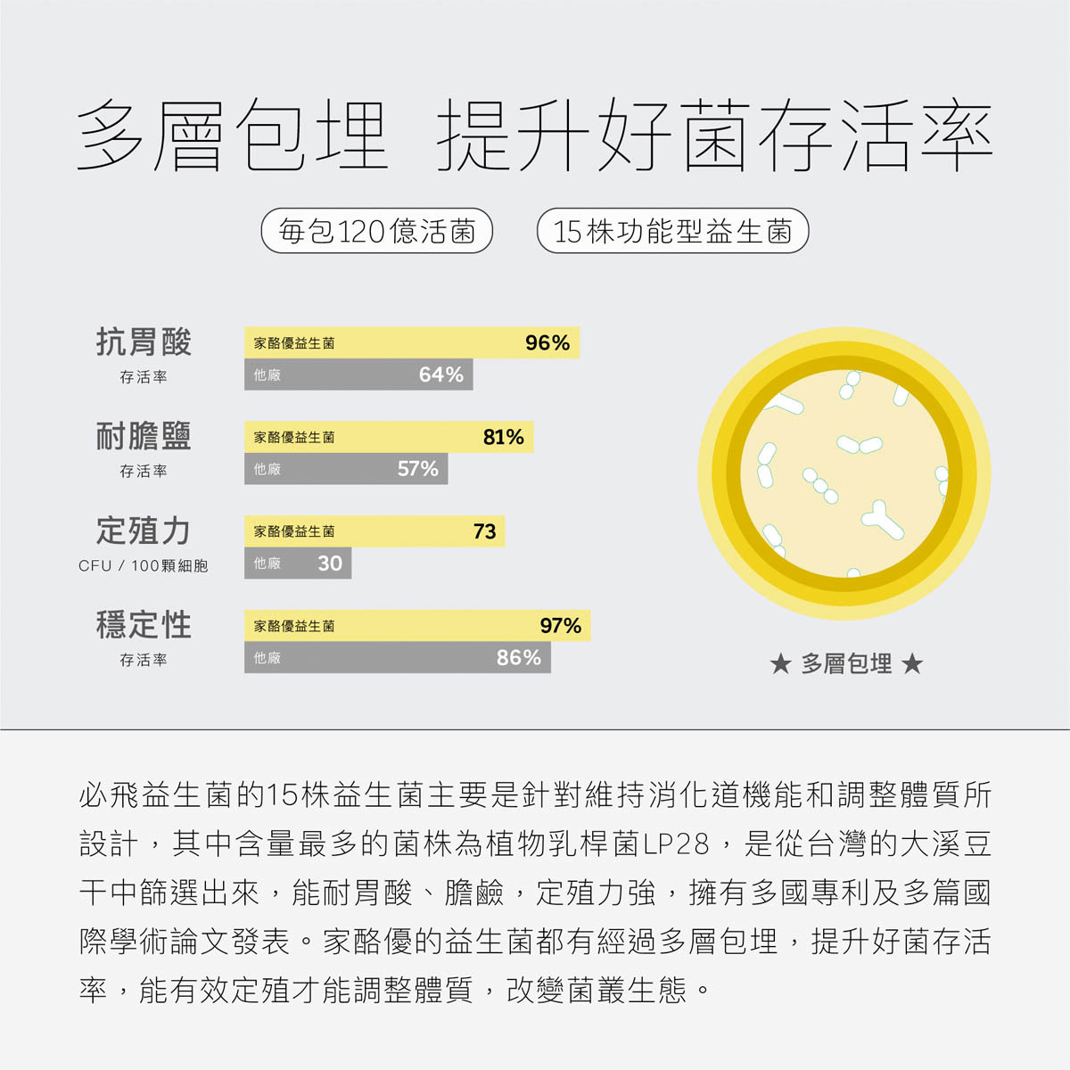 必飛益生菌採用多層包埋技術，達到一次性包覆，多效式保護，能提升好菌存活率，有效定殖才能調整體質