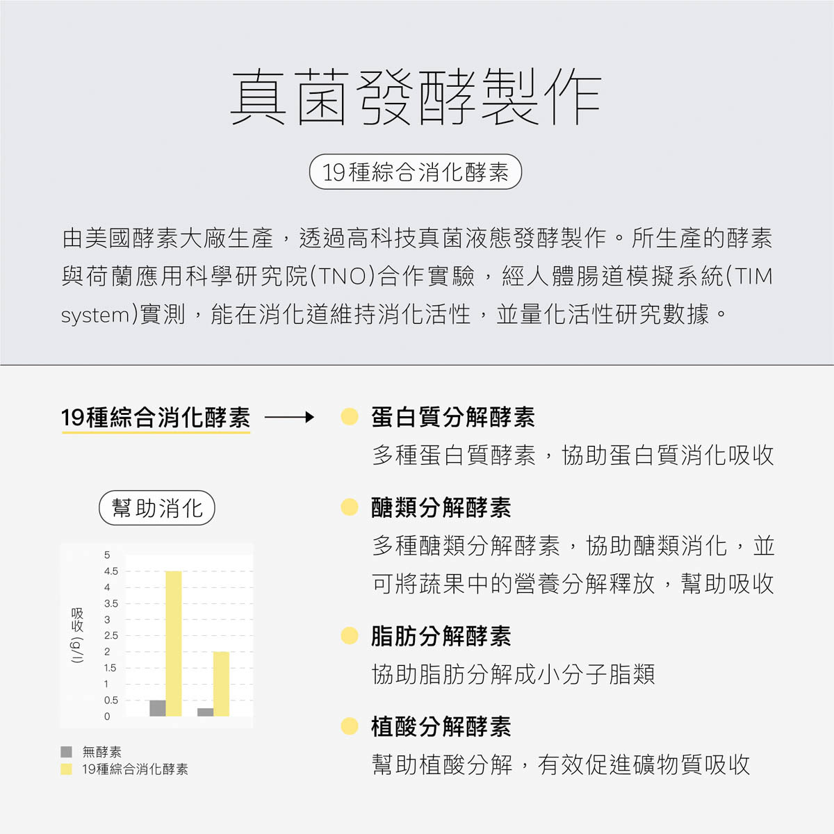 必飛益生菌所添加消化酵素由美國酵素大廠生產,透過高科技真菌液態發酵製作,能在消化道維持消化活性