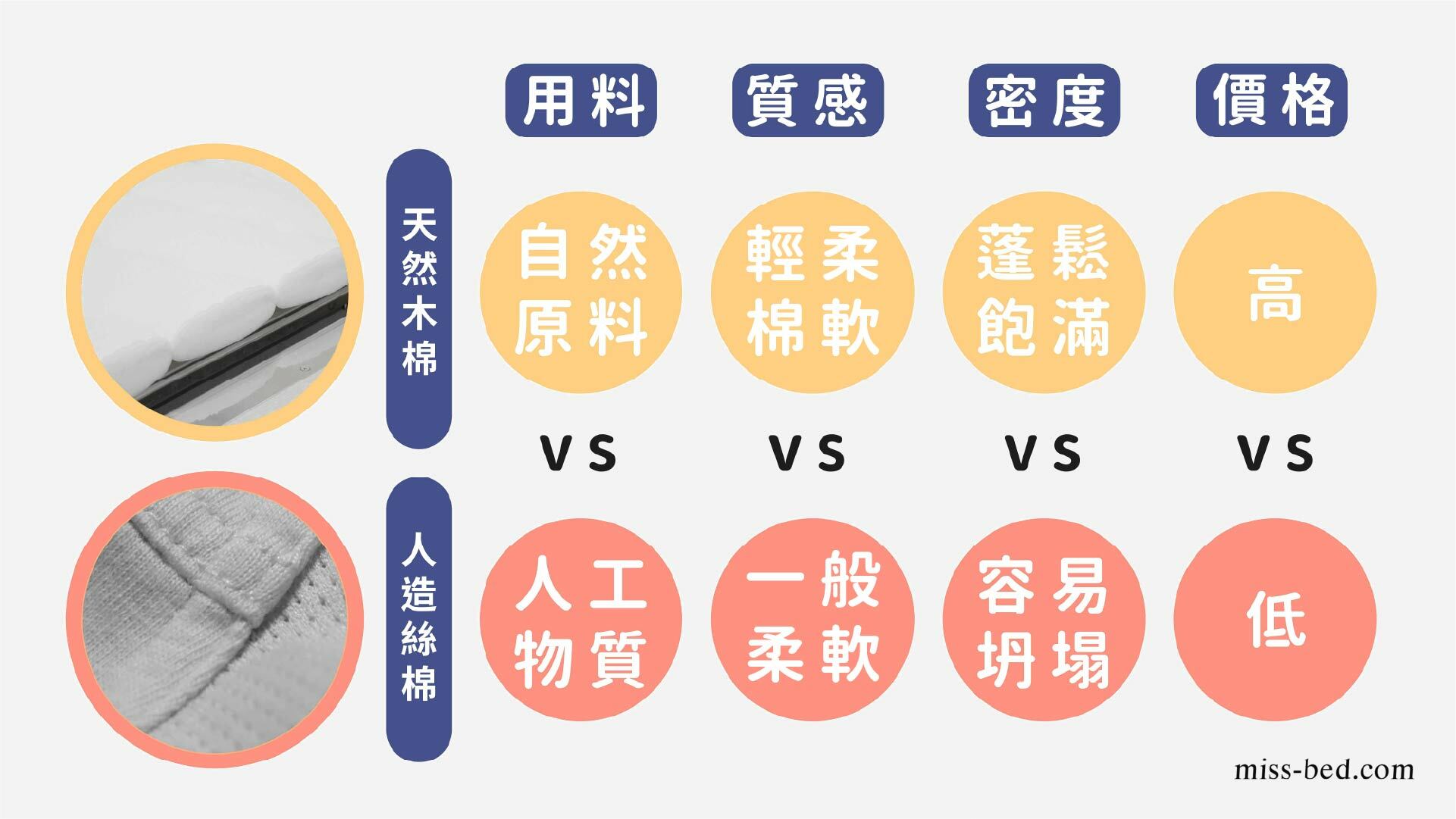 天然木棉與人造絲棉的差異 1.自然環保 2.觸感輕柔 3.密度更高 4.價格較貴