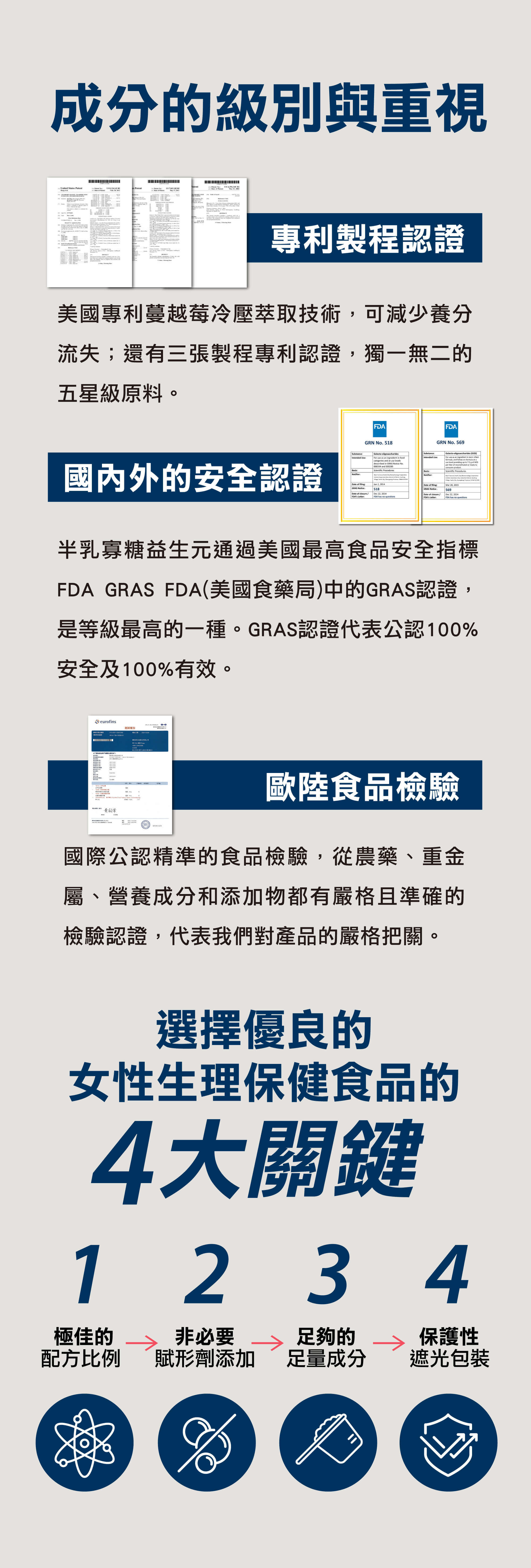 擁有專業製成認證、國內外的安全認證、歐陸食品檢驗，女性生理保健食品的四大關鍵：極佳的坯方比例、非必要賦形劑添加、足量成分、保護性遮光包裝