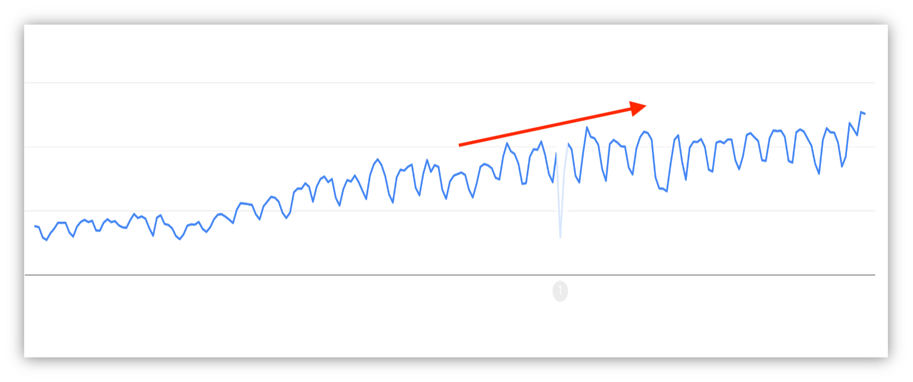 SEO服務-GSC大幅成長走勢圖