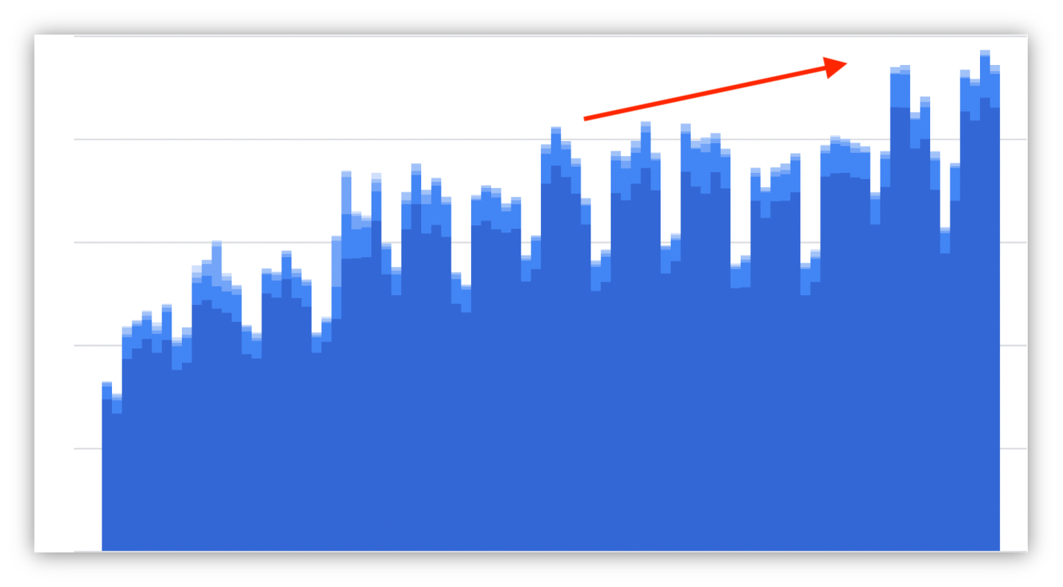 SEO服務-GA大幅成長走勢圖