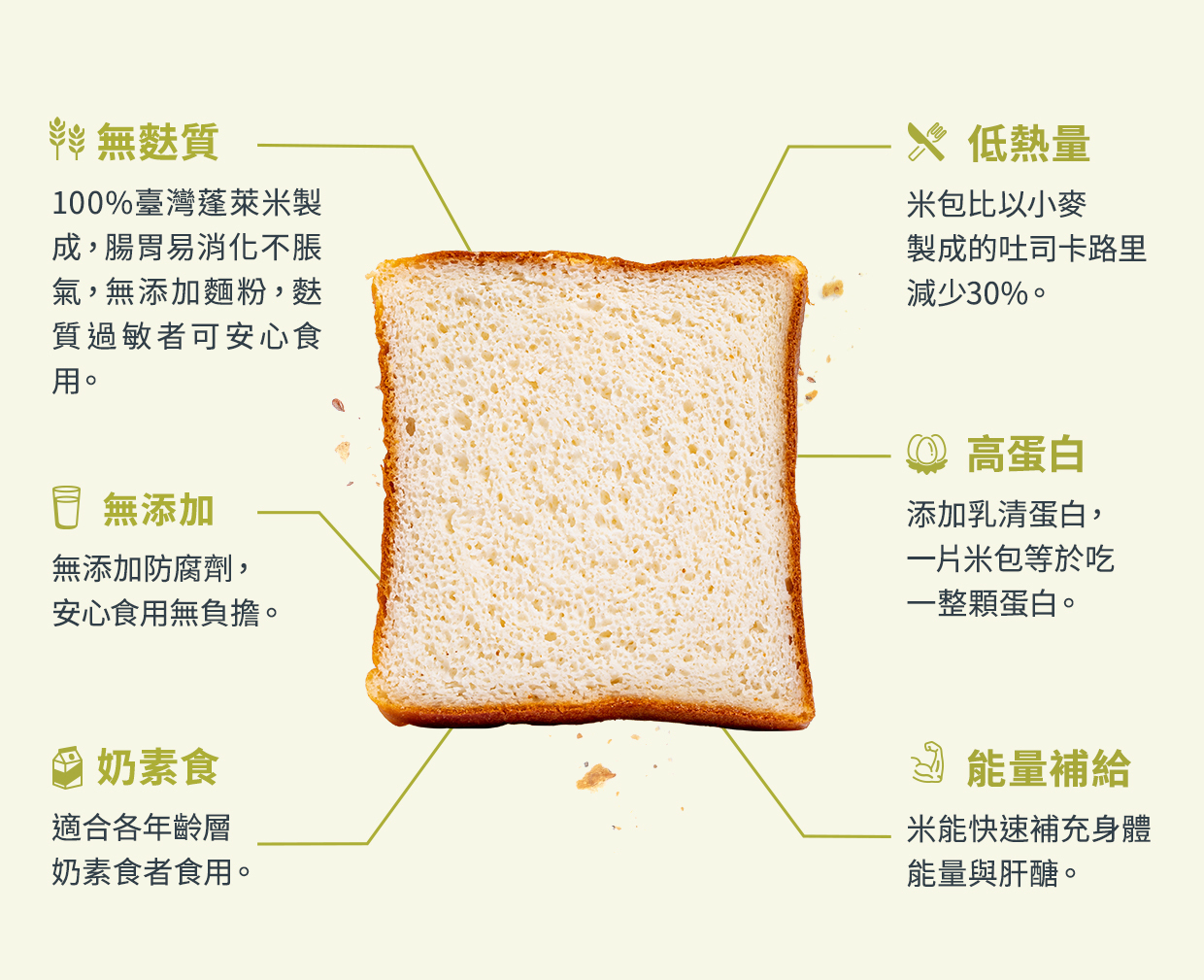 無麩質,無添加,低熱量,高蛋白,乳清蛋白