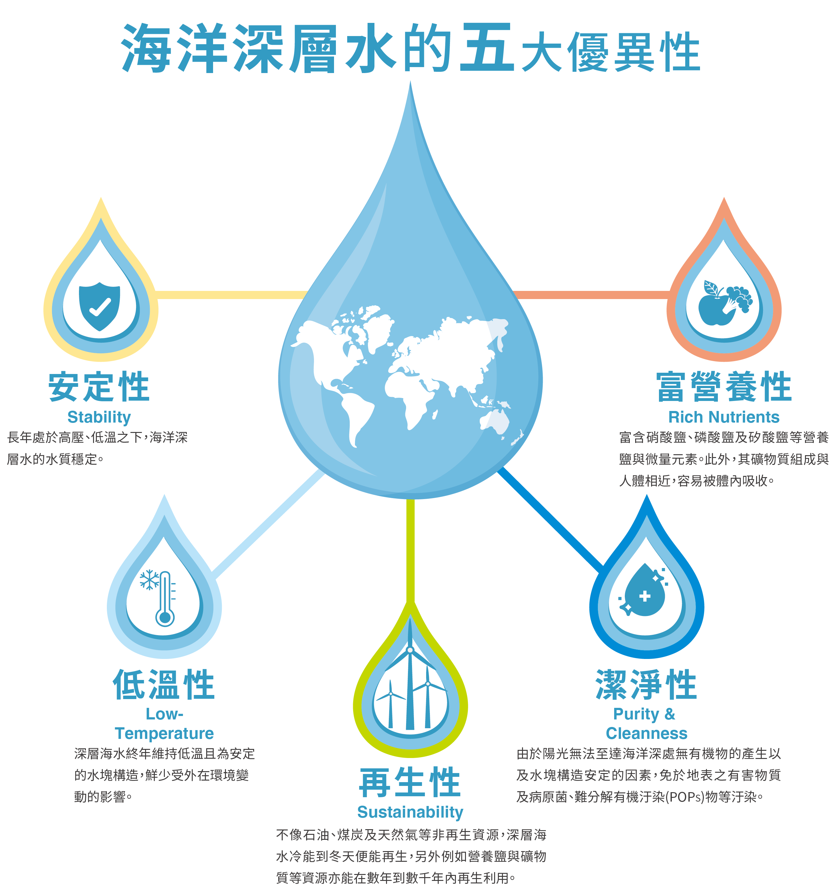 海礦礦物質濃縮液，海洋礦物質，海洋鎂，海洋濃縮，海洋深層水，礦物質濃縮，海洋濃縮液，海洋礦物質原料，礦物質濃縮液，礦物質原料，天然鎂，天然礦物質，台肥礦物質