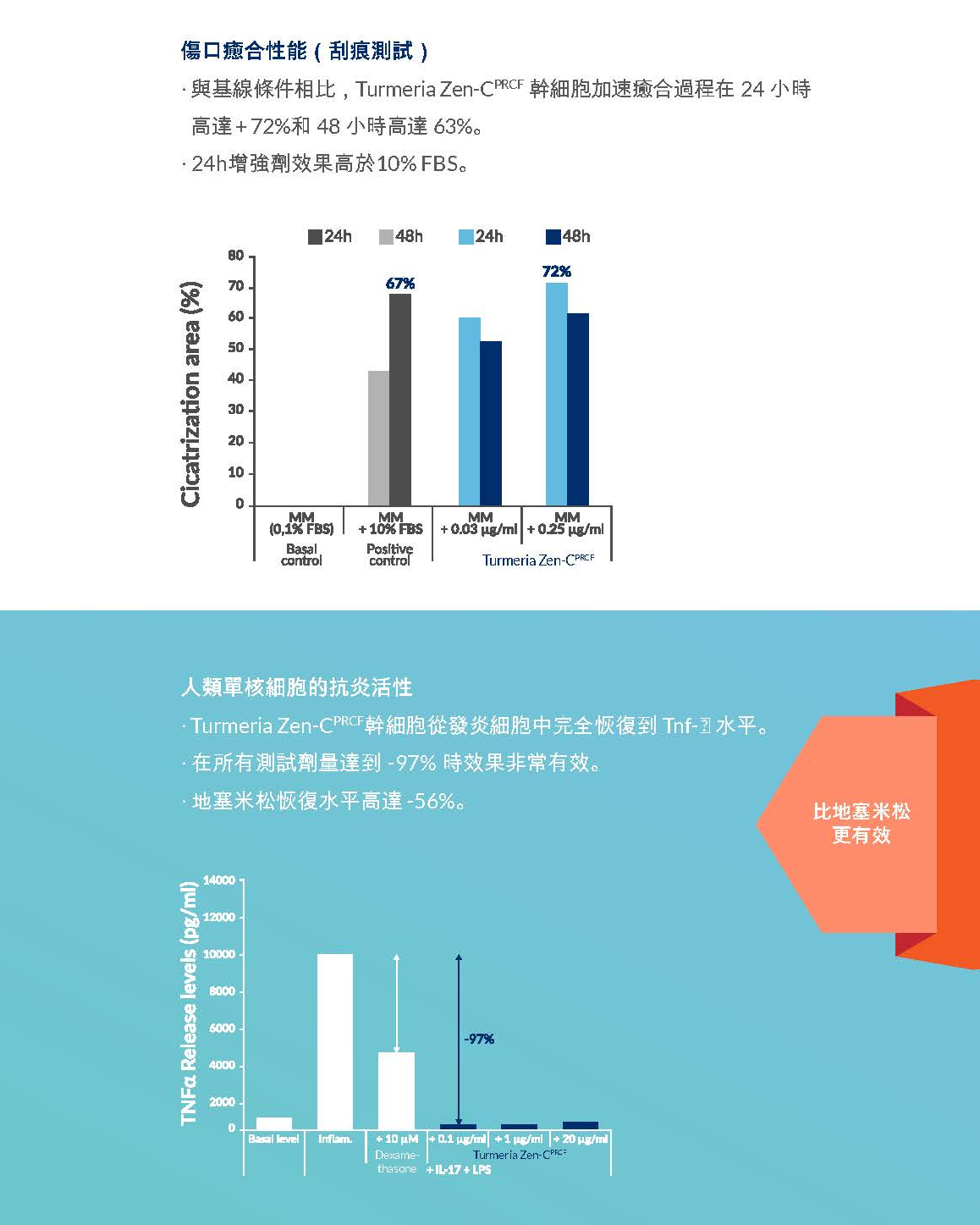 Kelo Cell Biogel 活膚修復除疤凝膠