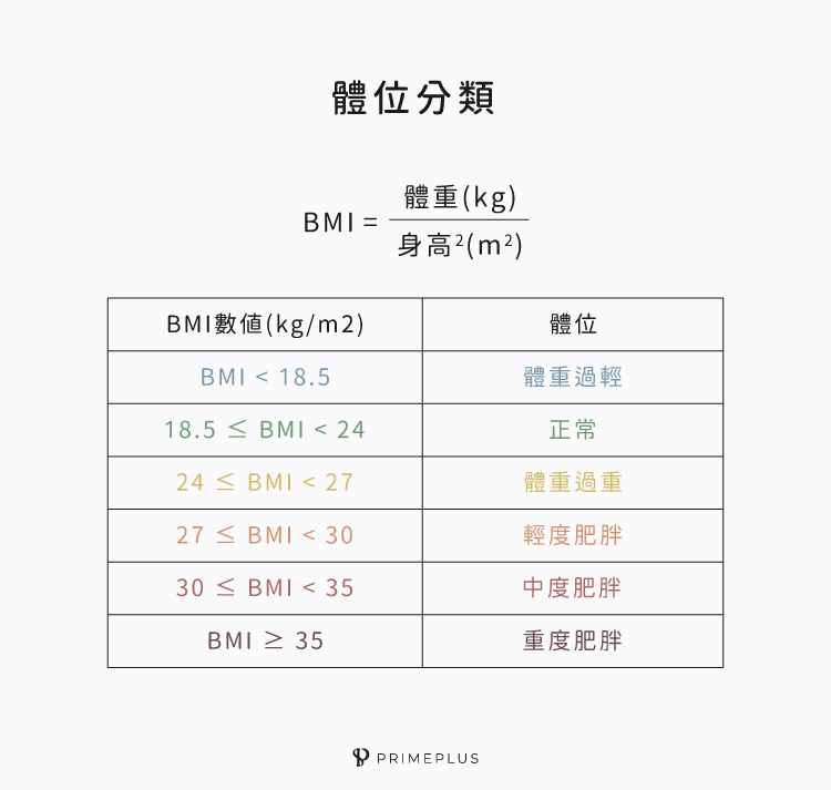 BMI的體位分類
