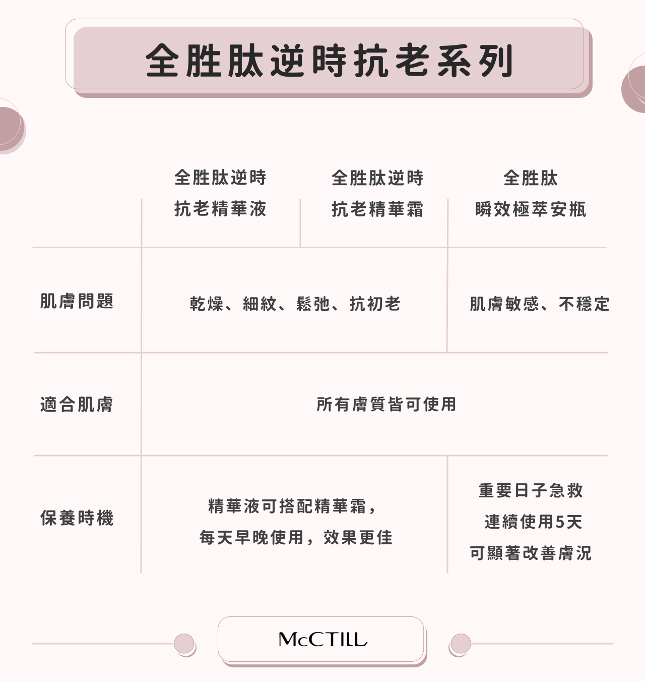 全胜肽逆時抗老系列比較