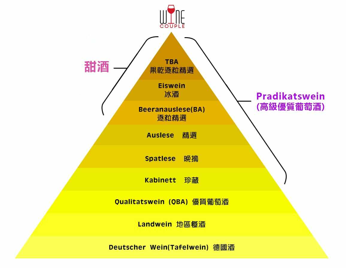 Deutscher,Tafelwein,Landwein,Qualitatswein,Pradikatswein,Kabinett,Spatlese,Auslese,Beerenauslese,Eiswein,Trokenbeerenauslese