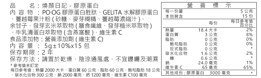 品 :煥顏日記 - 膠原蛋白營養標示內容物: 膠原蛋白胜肽GELITA 水解膠原蛋白 每一份量蔓越莓果汁粉(砂糖、麥芽糊精、蔓越莓濃縮汁 )、本包裝含5公克15 份余甘子、發芽玄米萃取物(膳食纖維、發芽糙米萃取物)、牛乳清蛋白萃取物(含燕窩酸)、維生素C每份每日參考值百分比熱量蛋白質18.4大卡2%3公克8%食品添加物:營養添加劑(維生素 C)內容量:5g±10%x15 包脂肪0公克0%飽和脂肪0公克0%保存期限:2年反式脂肪0公克保存方法:請置於乾燥、陰涼通風處、不宜曝曬及潮濕 參考值未訂定碳水化合物糖1.6公克2%0.6公克鈉24.0毫克1%每日參考值:熱量2000大卡、蛋白質60公克、脂肪60公克、飽和脂肪18公克、碳水化合物 300公克、鈉2000毫克、鈣1200毫克、維生素C100毫克維生素C65毫克65%其他成份:膠原蛋白 3000毫克*