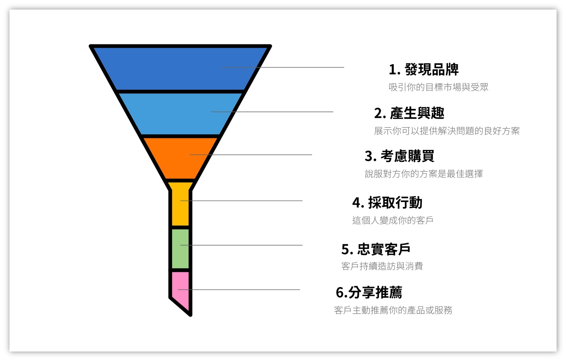 SEO101-行銷漏斗