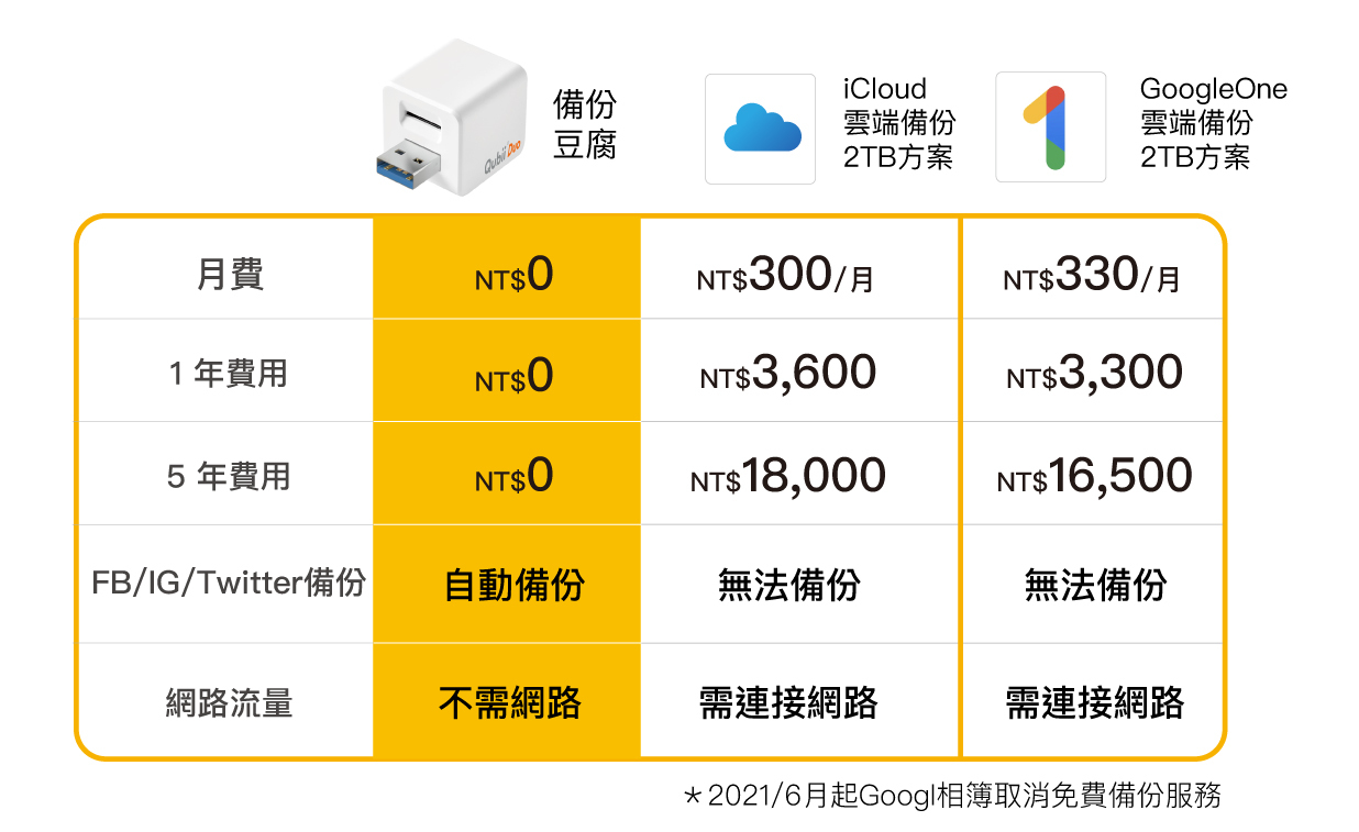 備份豆腐vs 雲端費用