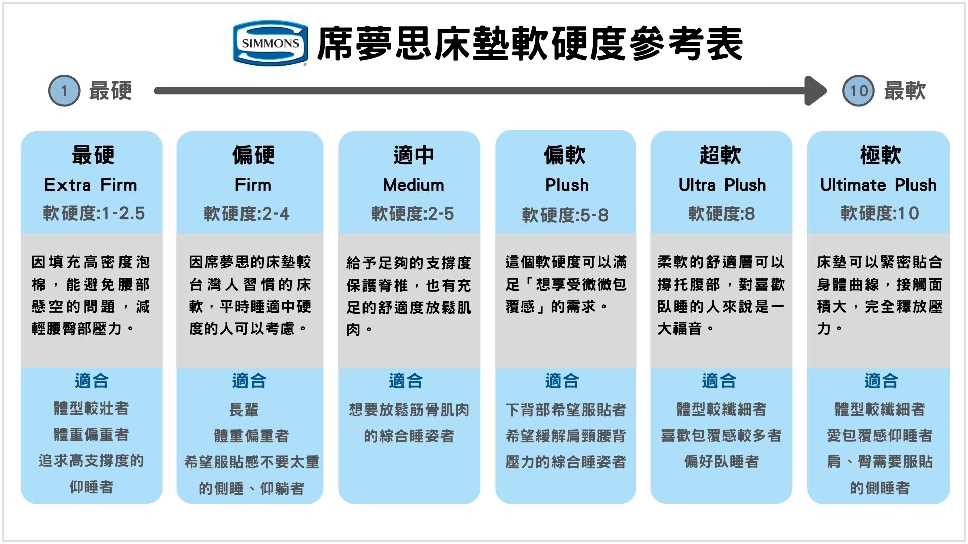 席夢思床墊軟硬度參考表