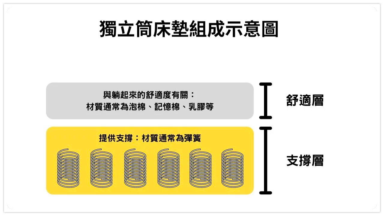 席夢思舒適層支撐層