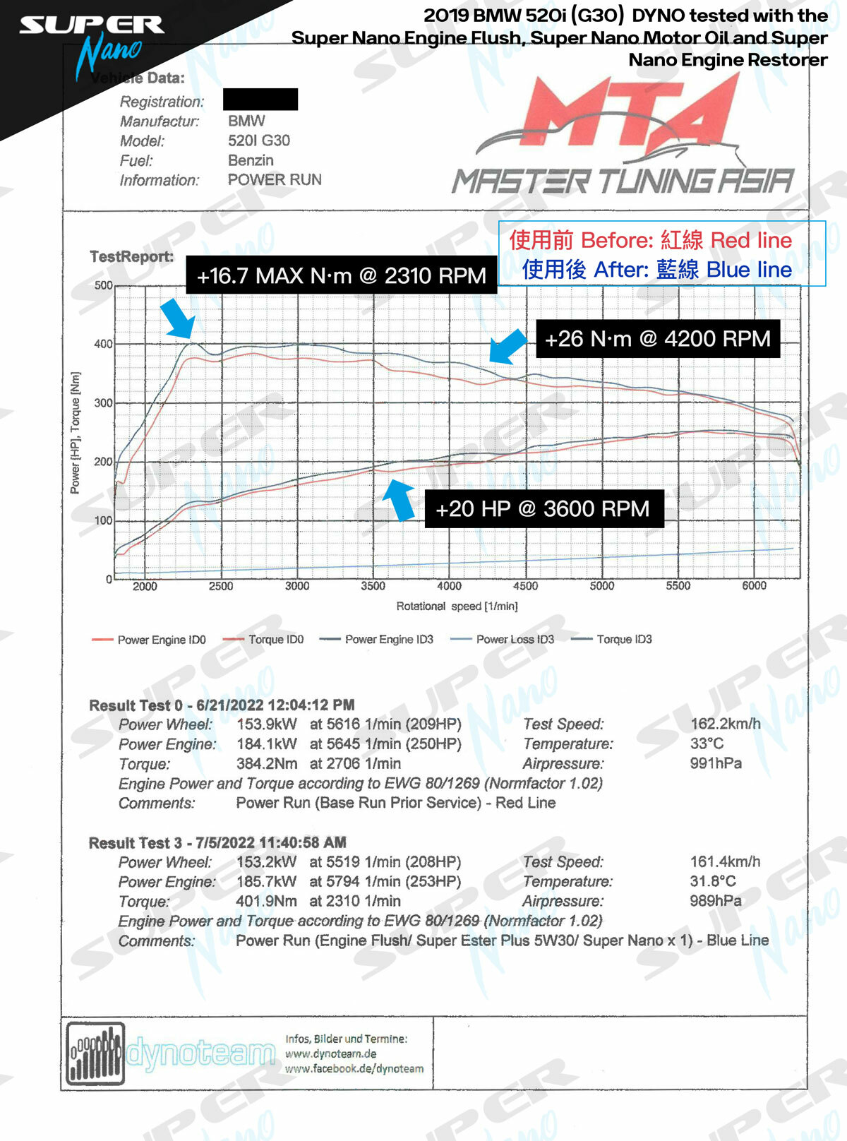 super nano engine restorer motor oil dyno test mta master tuning asia hong kong