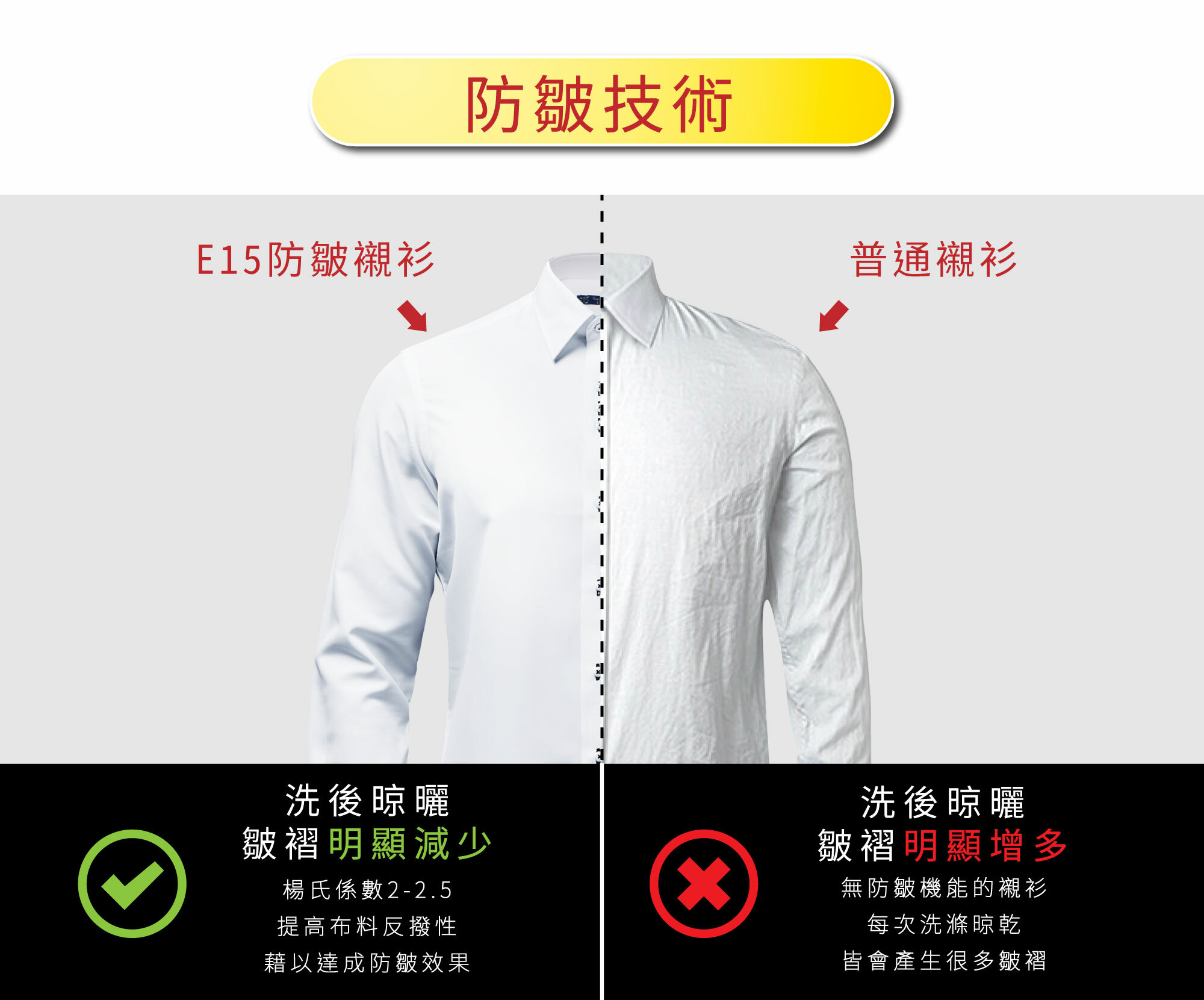 防皺免燙襯衫的抗皺效果展現